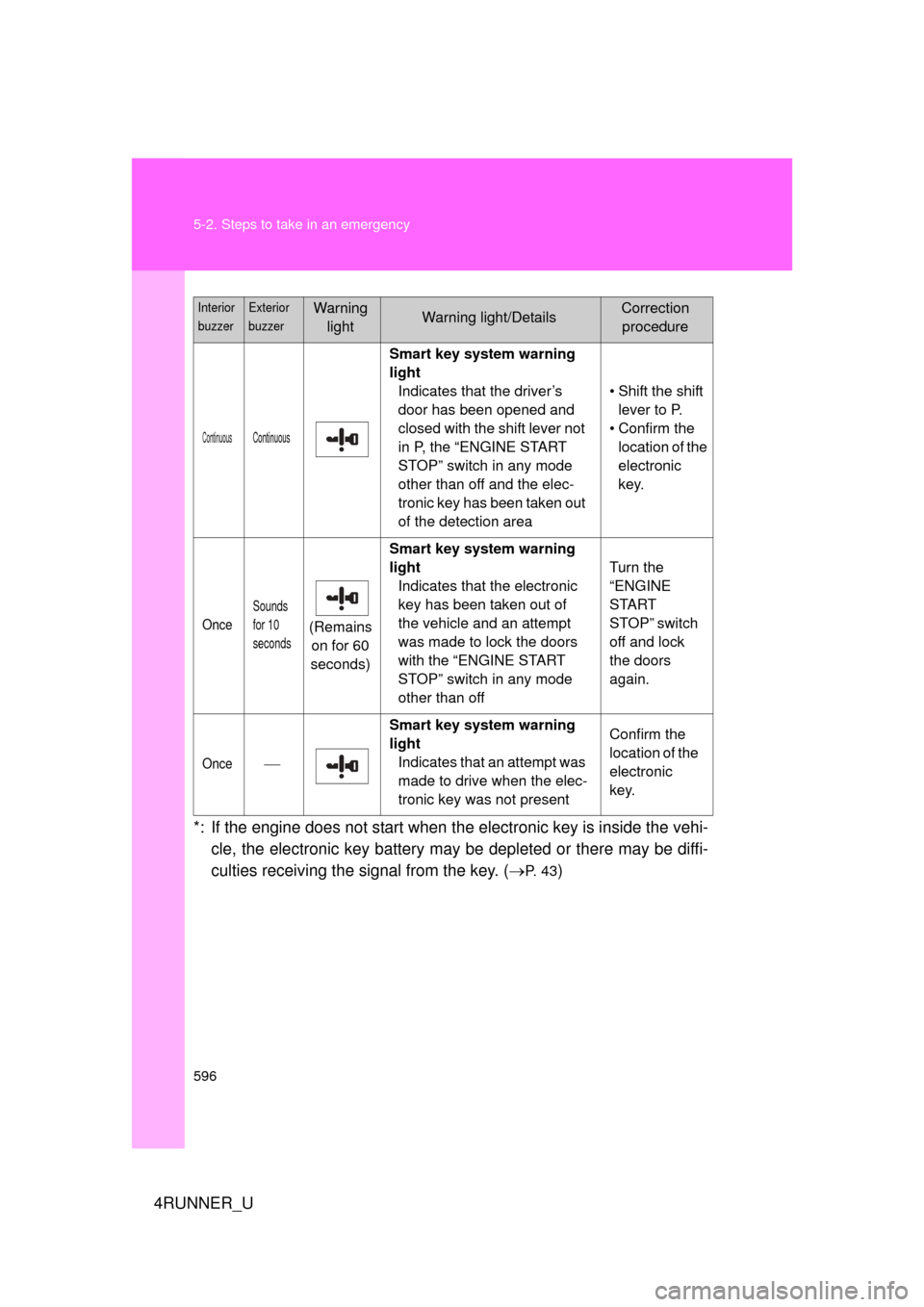 TOYOTA 4RUNNER 2012 N280 / 5.G Owners Manual 596 5-2. Steps to take in an emergency
4RUNNER_U*: If the engine does not start when the electronic key is inside the vehi-
cle, the electronic key battery may be depleted or there may be diffi-
culti TOYOTA 4RUNNER 2012 N280 / 5.G Owners Manual 596 5-2. Steps to take in an emergency
4RUNNER_U*: If the engine does not start when the electronic key is inside the vehi-
cle, the electronic key battery may be depleted or there may be diffi-
culti