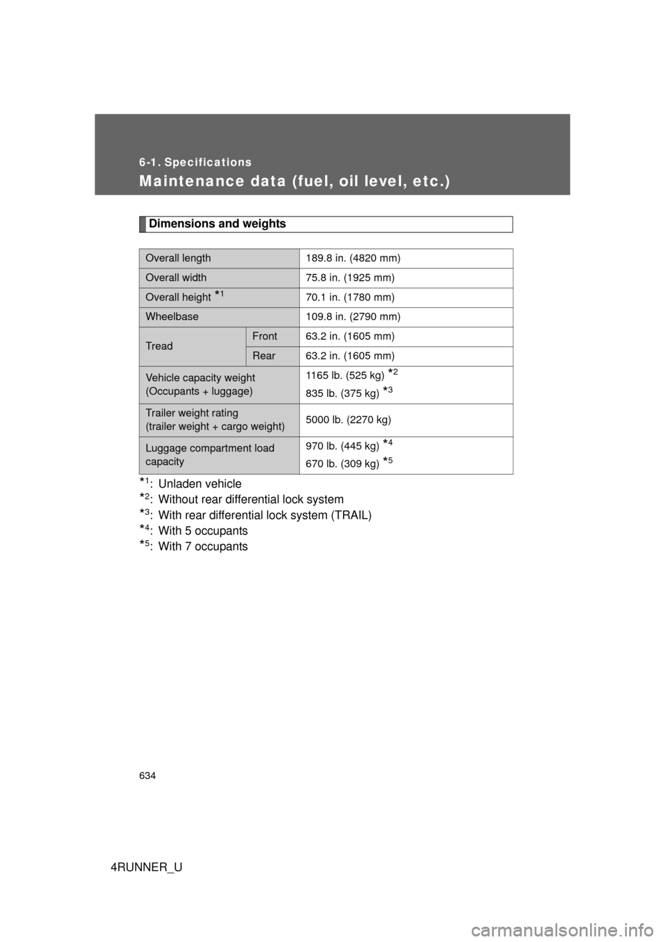 TOYOTA 4RUNNER 2012 N280 / 5.G Owners Manual 634
4RUNNER_U
6-1. Specifications
Maintenance data (fuel, oil level, etc.)
Dimensions and weights
*1: Unladen vehicle 
*2: Without rear differential lock system 
*3: With rear differential lock system