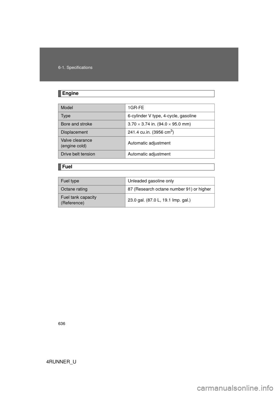 TOYOTA 4RUNNER 2012 N280 / 5.G Owners Manual 636 6-1. Specifications
4RUNNER_U
Engine
Fuel
Model1GR-FE
Ty pe6-cylinder V type, 4-cycle, gasoline
Bore and stroke3.70  3.74 in. (94.0   95.0 mm)
Displacement241.4 cu.in. (3956 cm3)
Valve clear