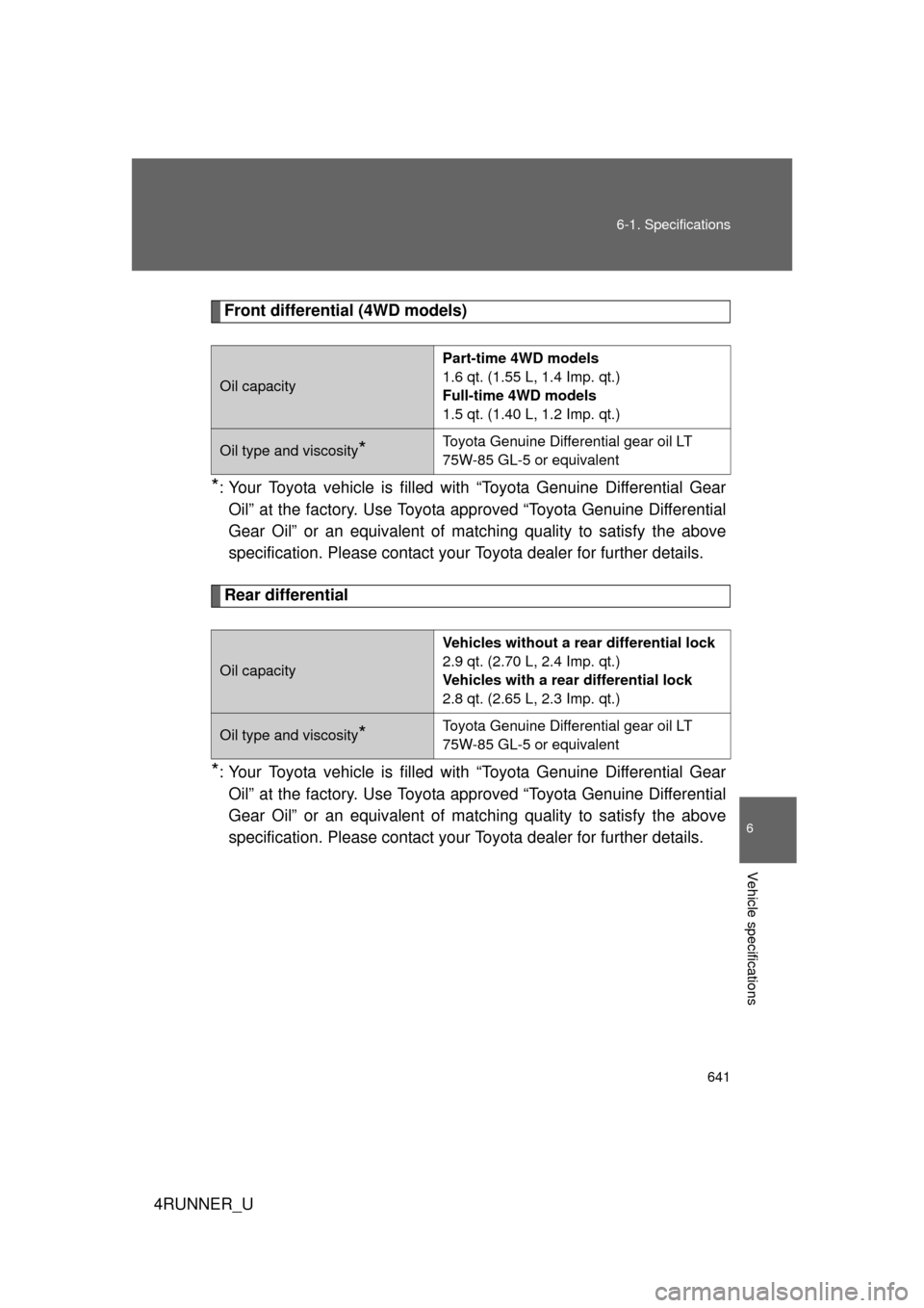 TOYOTA 4RUNNER 2012 N280 / 5.G Owners Manual 641
6-1. Specifications
6
Vehicle specifications
4RUNNER_U
Front differential (4WD models)
*: Your Toyota vehicle is filled with “Toyota Genuine Differential Gear
Oil” at the factory. Use Toyota  