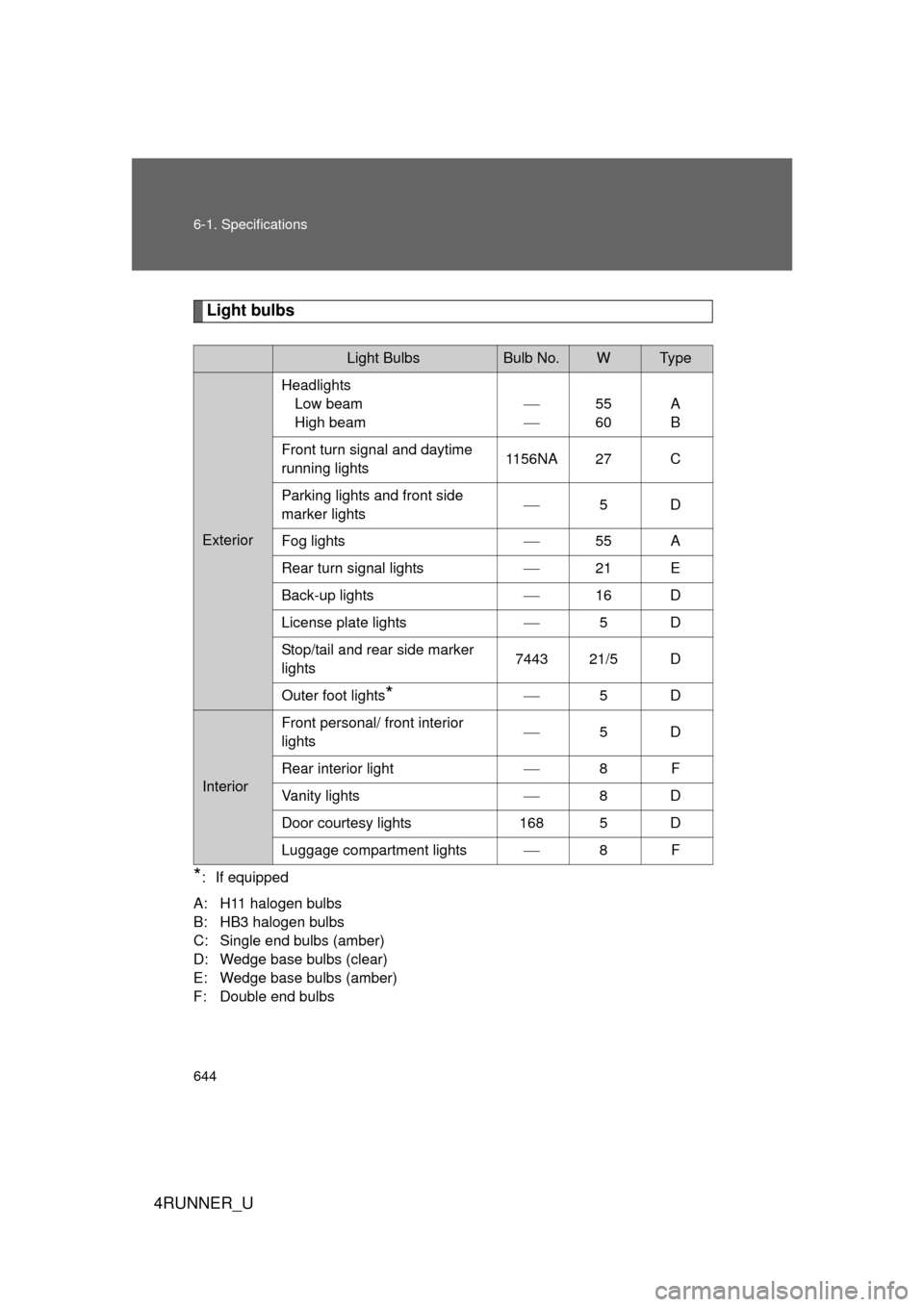 TOYOTA 4RUNNER 2012 N280 / 5.G Owners Manual 644 6-1. Specifications
4RUNNER_U
Light bulbs
*: If equipped
A: H11 halogen bulbs 
B: HB3 halogen bulbs 
C: Single end bulbs (amber)
D: Wedge base bulbs (clear) 
E: Wedge base bulbs (amber) 
F: Double