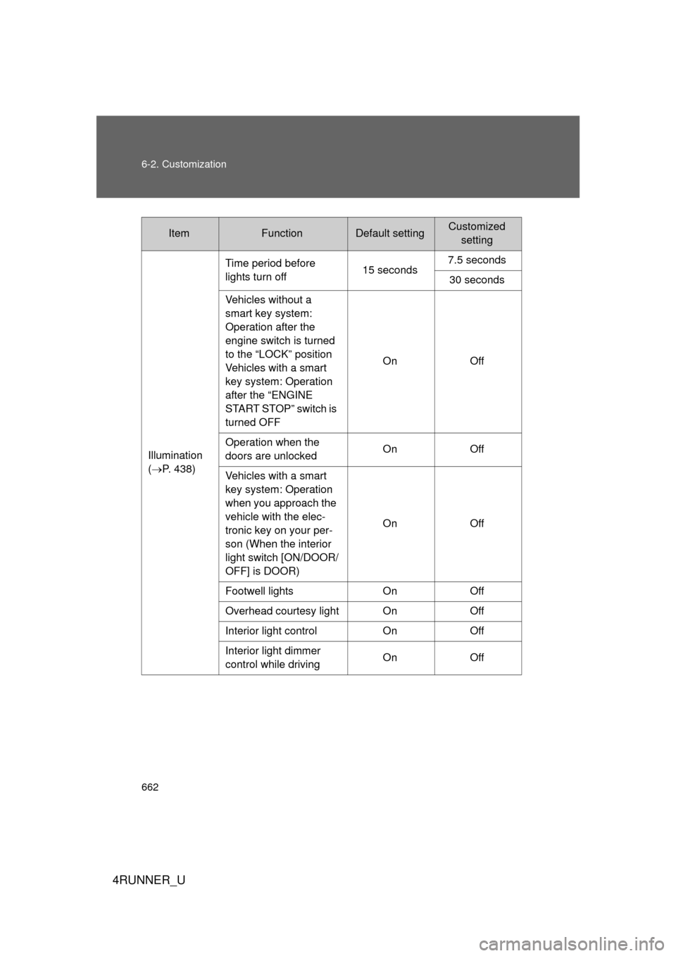 TOYOTA 4RUNNER 2012 N280 / 5.G Owners Manual 662 6-2. Customization
4RUNNER_U
Illumination 
(P. 438) Time period before 
lights turn off
15 seconds7.5 seconds
30 seconds
Vehicles without a 
smart key system: 
Operation after the 
engine switc