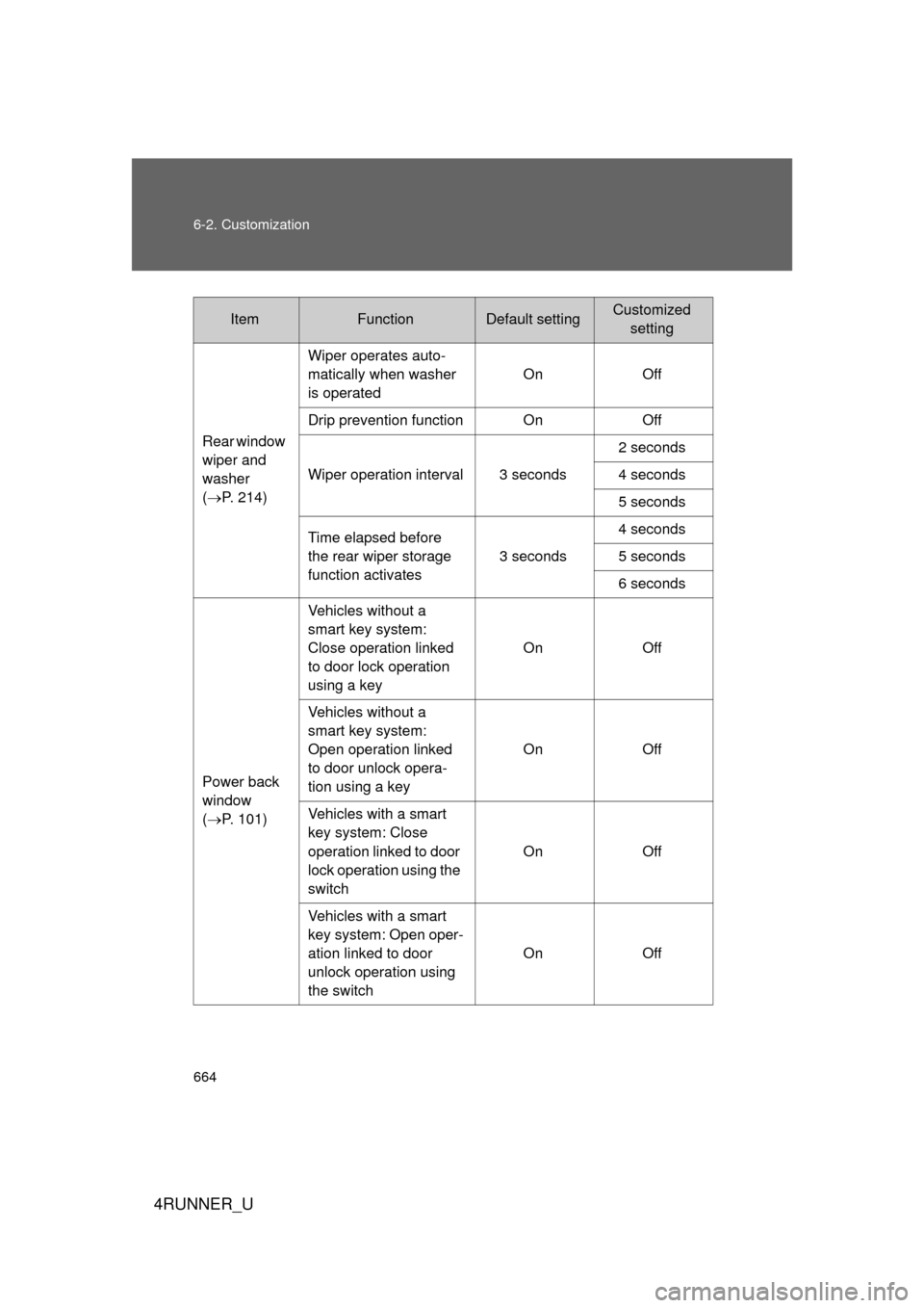 TOYOTA 4RUNNER 2012 N280 / 5.G Owners Manual 664 6-2. Customization
4RUNNER_U
Rear window 
wiper and 
washer 
(P. 214) Wiper operates auto-
matically when washer 
is operated
On Off
Drip prevention function On Off
Wiper operation interval 3 s
