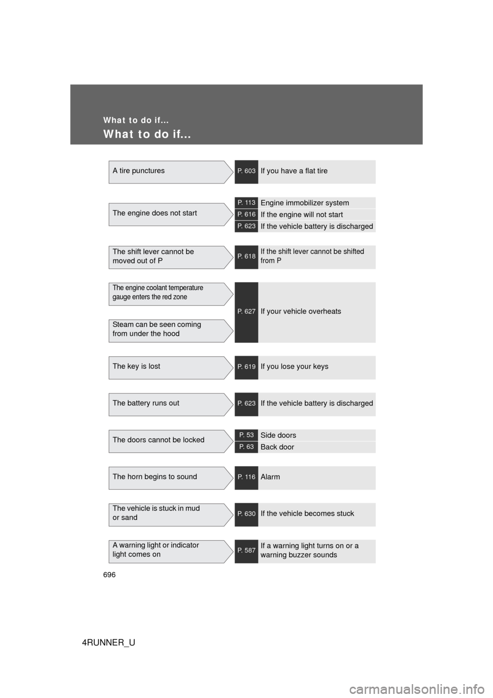 TOYOTA 4RUNNER 2012 N280 / 5.G Owners Manual 696
4RUNNER_U
What to do if...
What to do if...
A tire puncturesP. 603If you have a flat tire
The engine does not start
P.  1 1 3Engine immobilizer system
P. 616If the engine will not start
P. 623If t