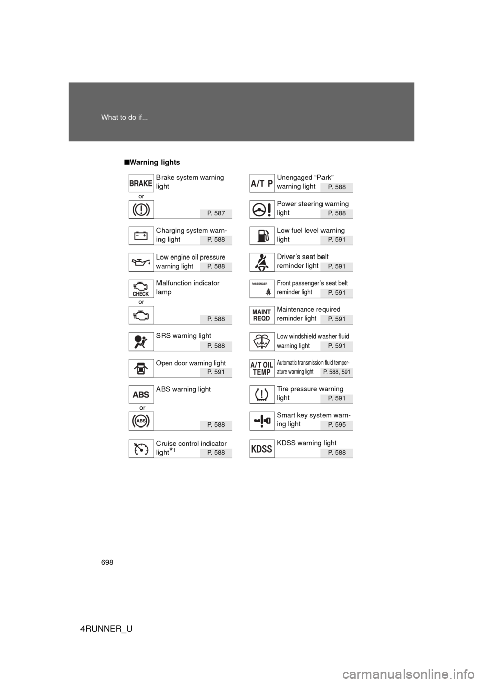 TOYOTA 4RUNNER 2012 N280 / 5.G Owners Manual 698 What to do if...
4RUNNER_U
■Warning lights
P. 588
or
P.  5 8 7P. 588
P.  5 8 8P. 591
P.  5 8 8P. 591
P. 591
or
P.  5 8 8P. 591
P.  5 8 8P. 591
P.  5 9 1P. 588, 591
P. 591
or
P.  5 8 8P. 595
P.  