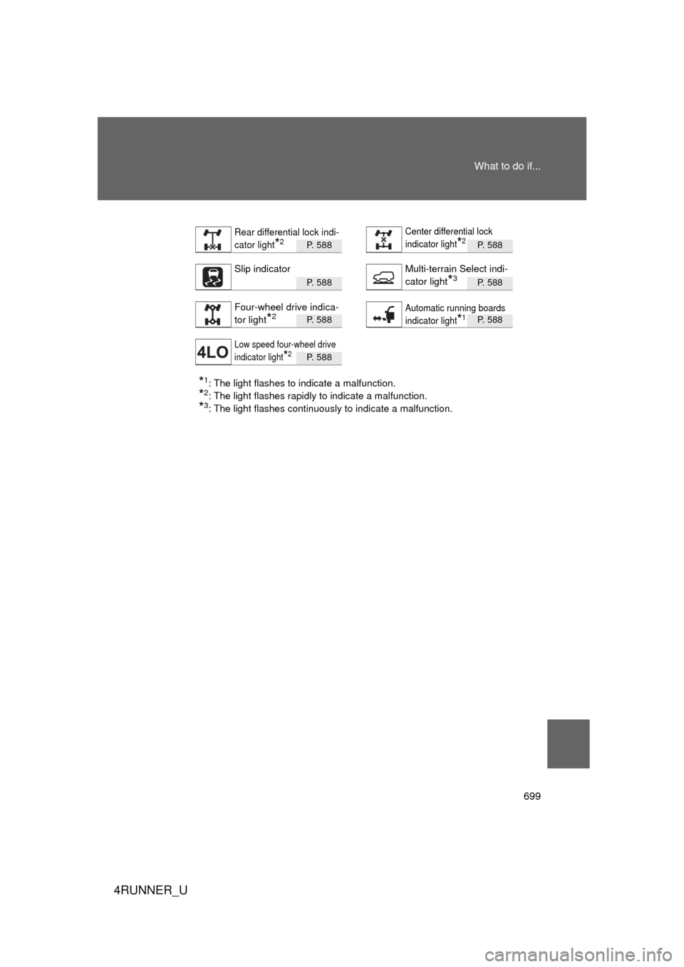 TOYOTA 4RUNNER 2012 N280 / 5.G Owners Manual 699
What to do if...
4RUNNER_U
P.  5 8 8P. 588
P.  5 8 8P. 588
P.  5 8 8P. 588
P.  5 8 8
*1: The light flashes to indicate a malfunction.
*2: The light flashes rapidly to indicate a malfunction.
*3: T