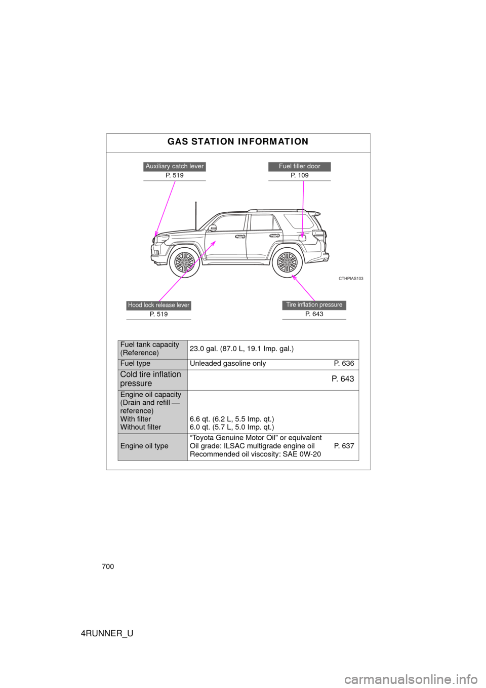 TOYOTA 4RUNNER 2012 N280 / 5.G Owners Manual 700
4RUNNER_U
GAS STATION INFORMATION
CTHPIAS103
Auxiliary catch leverP. 5 1 9Fuel filler doorP. 109
Hood lock release lever
P. 519
Tire inflation pressure
P. 643
Fuel tank capacity
(Reference)23.0 g TOYOTA 4RUNNER 2012 N280 / 5.G Owners Manual 700
4RUNNER_U
GAS STATION INFORMATION
CTHPIAS103
Auxiliary catch leverP. 5 1 9Fuel filler doorP. 109
Hood lock release lever
P. 519
Tire inflation pressure
P. 643
Fuel tank capacity
(Reference)23.0 g