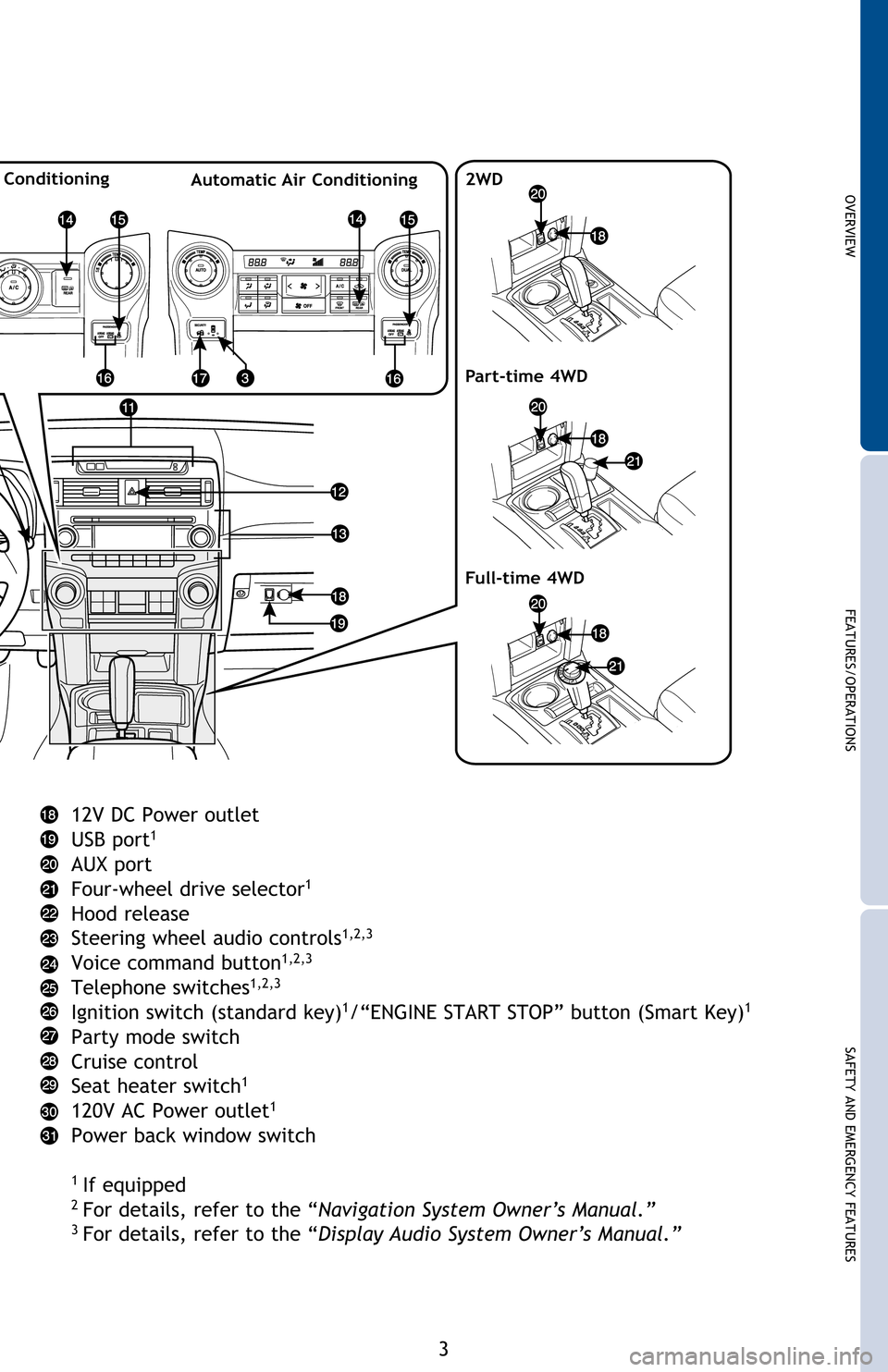 TOYOTA 4RUNNER 2012 N280 / 5.G Quick Reference Guide
OVERVIEW
FEATURES/OPERATIONS
SAFETY AND EMERGENCY FEATURES
3
12V DC Power outlet
USB port
1
AUX port
Four-wheel drive selector1
Hood release
Steering wheel audio controls1,2,3
Voice command butt TOYOTA 4RUNNER 2012 N280 / 5.G Quick Reference Guide
OVERVIEW
FEATURES/OPERATIONS
SAFETY AND EMERGENCY FEATURES
3
12V DC Power outlet
USB port
1
AUX port
Four-wheel drive selector1
Hood release
Steering wheel audio controls1,2,3
Voice command butt