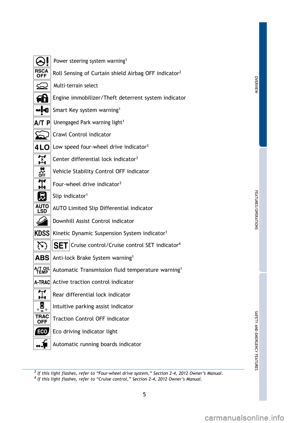 TOYOTA 4RUNNER 2012 N280 / 5.G Quick Reference Guide OVERVIEW
FEATURES/OPERATIONS
SAFETY AND EMERGENCY FEATURES
5
Automatic Transmission fluid temperature warning1
Crawl Control indicator
Four-wheel drive indicator3
Low speed four-wheel drive indicator3 TOYOTA 4RUNNER 2012 N280 / 5.G Quick Reference Guide OVERVIEW
FEATURES/OPERATIONS
SAFETY AND EMERGENCY FEATURES
5
Automatic Transmission fluid temperature warning1
Crawl Control indicator
Four-wheel drive indicator3
Low speed four-wheel drive indicator3