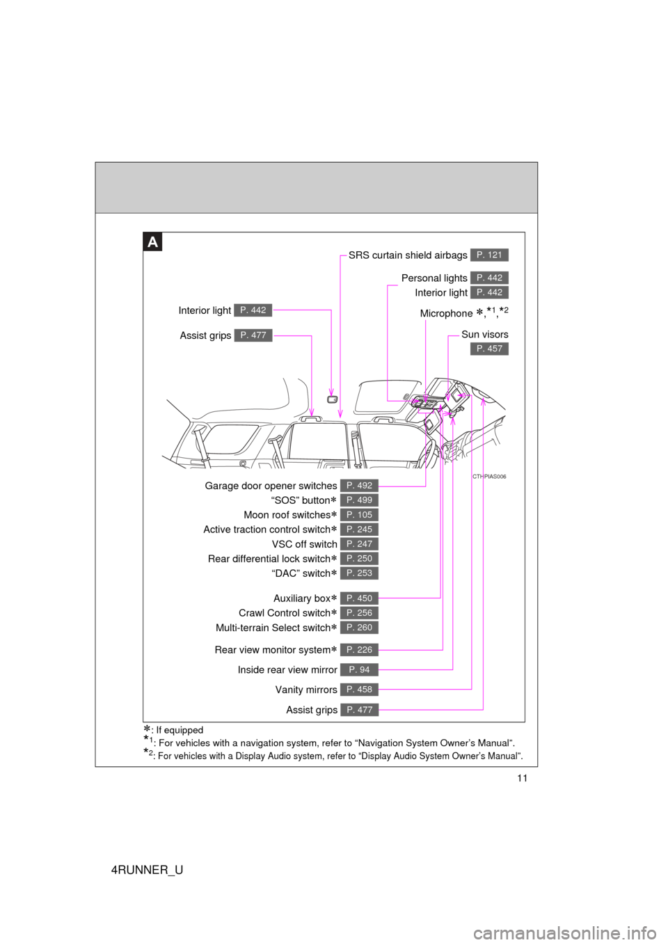 TOYOTA 4RUNNER 2013 N280 / 5.G Owners Manual 4RUNNER_U
11
CTHPIAS006
SRS curtain shield airbags P. 121
Interior light P. 442
A
Personal lights Interior light P. 442
P. 442
Sun visors
P. 457
Garage door opener switches 
“SOS” button

Mo