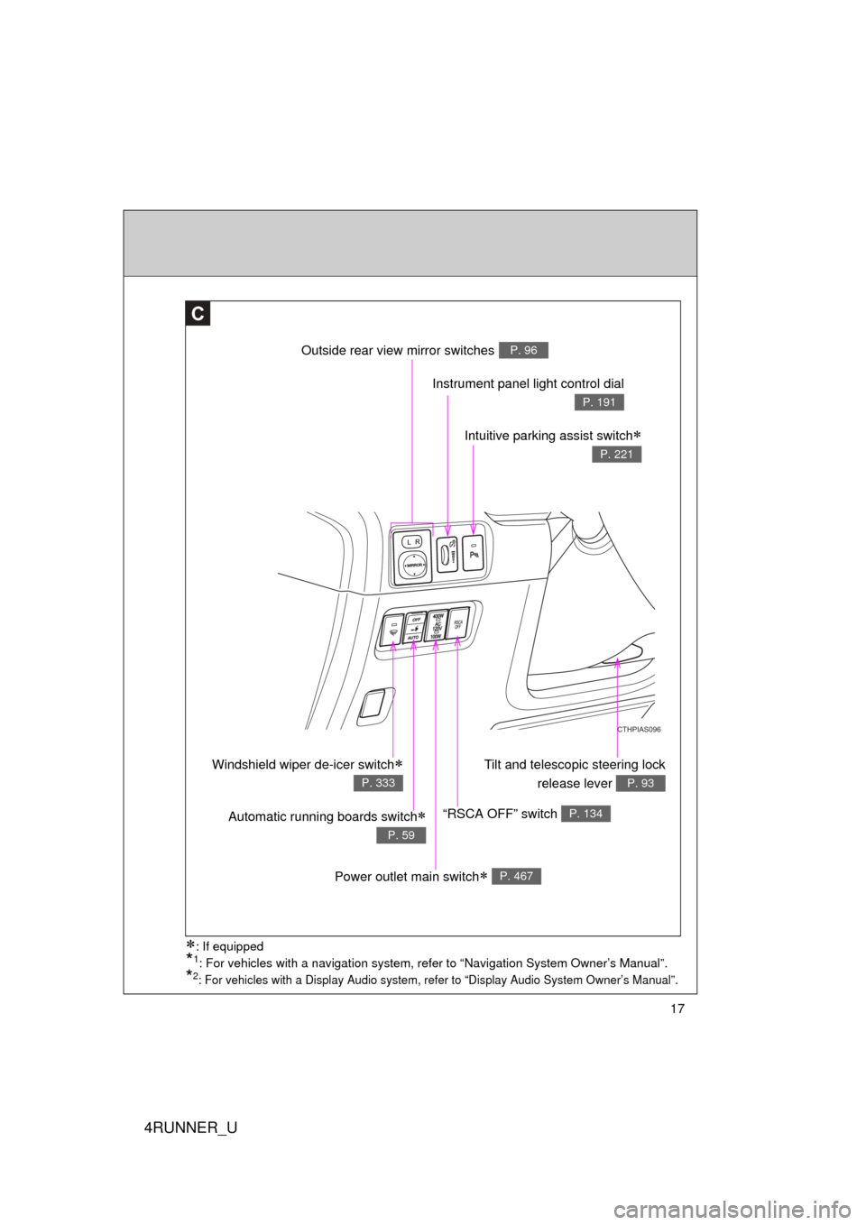 TOYOTA 4RUNNER 2013 N280 / 5.G Owners Manual 4RUNNER_U
17
CTHPIAS096
C
Outside rear view mirror switchesP. 96
Instrument panel light control dial
P. 191
Intuitive parking assist switch
P. 221
Tilt and telescopic steering lockrelease lever 