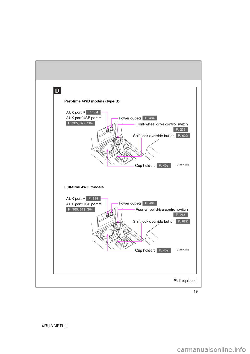 TOYOTA 4RUNNER 2013 N280 / 5.G User Guide 4RUNNER_U
19
D
Part-time 4WD models (type B)
CTHPIAS115
Power outlets P. 464
Front-wheel drive control switch
P. 236
Cup holders P. 452
Shift lock override button P. 622
Full-time 4WD models
CTHPIAS11