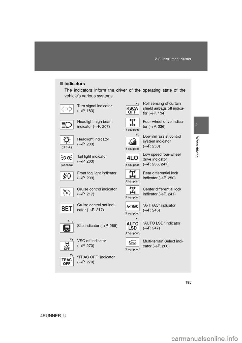 TOYOTA 4RUNNER 2013 N280 / 5.G Owners Manual 195
2-2. Instrument cluster
2
When driving
4RUNNER_U
■
Indicators
The indicators inform the driver of the operating state of the
vehicle’s various systems.
Turn signal indicator 
(P. 183)Roll s