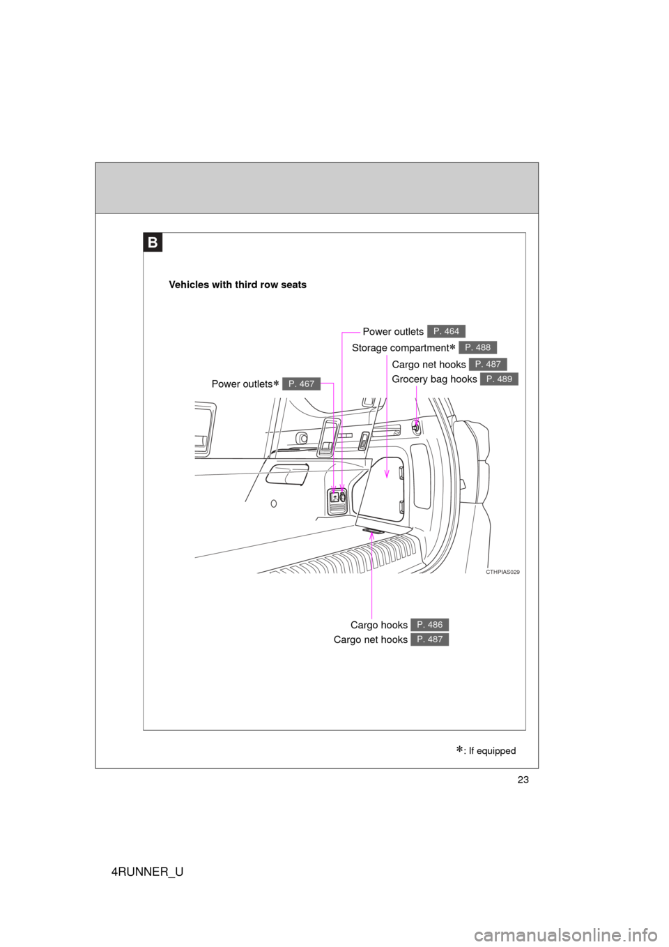TOYOTA 4RUNNER 2013 N280 / 5.G Owners Manual 4RUNNER_U
23
CTHPIAS029
B
: If equipped
Vehicles with third row seatsStorage compartment
P. 488
Power outletsP. 464
Power outlets P. 467
Cargo net hooks
Grocery bag hooks P. 487
P. 489
C TOYOTA 4RUNNER 2013 N280 / 5.G Owners Manual 4RUNNER_U
23
CTHPIAS029
B
: If equipped
Vehicles with third row seatsStorage compartment
P. 488
Power outletsP. 464
Power outlets P. 467
Cargo net hooks
Grocery bag hooks P. 487
P. 489
C