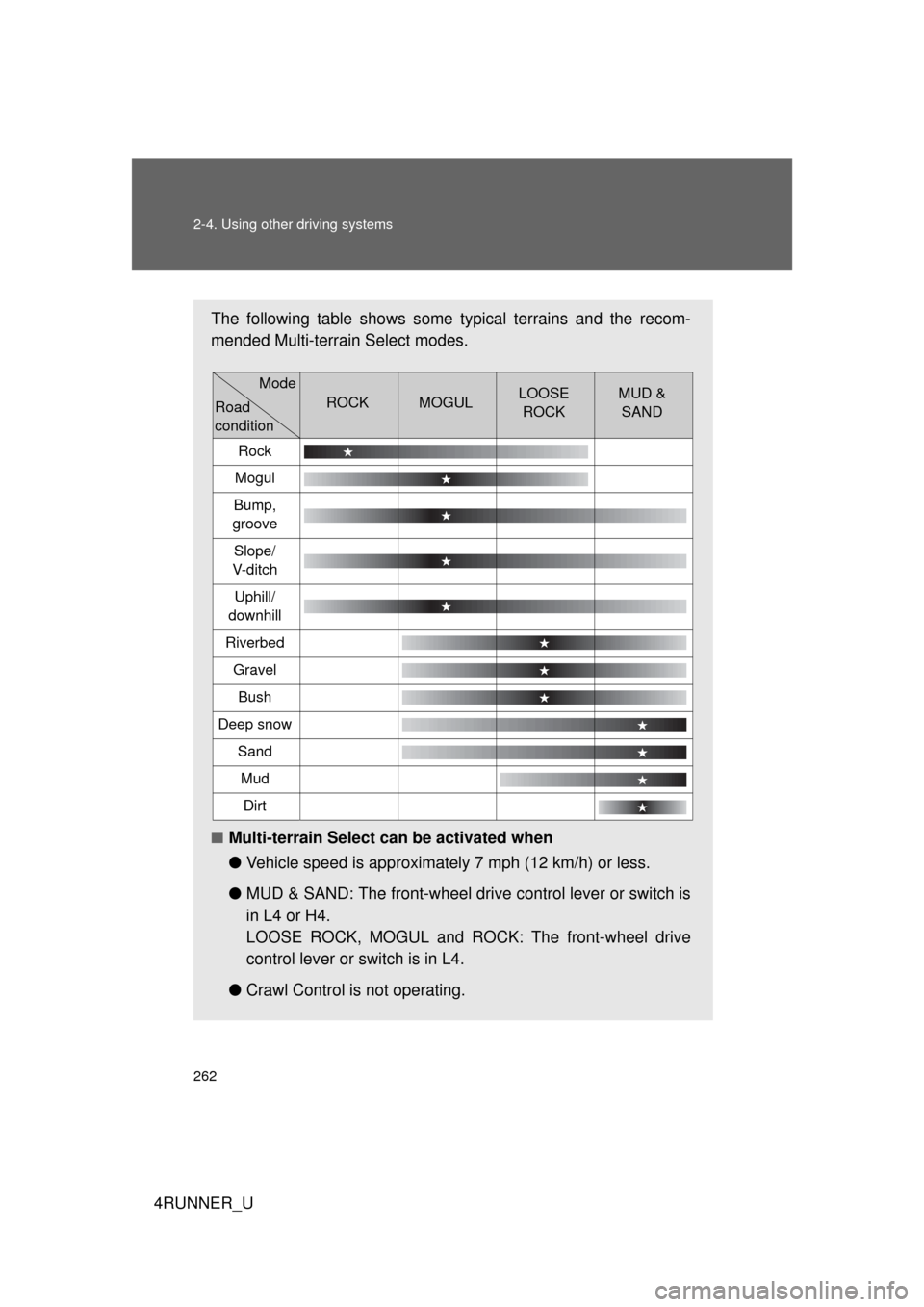 TOYOTA 4RUNNER 2013 N280 / 5.G Owners Manual 262 2-4. Using other driving systems
4RUNNER_U
The following table shows some typical terrains and the recom-
mended Multi-terrain Select modes.
■Multi-terrain Select can be activated when
●Vehicl TOYOTA 4RUNNER 2013 N280 / 5.G Owners Manual 262 2-4. Using other driving systems
4RUNNER_U
The following table shows some typical terrains and the recom-
mended Multi-terrain Select modes.
■Multi-terrain Select can be activated when
●Vehicl