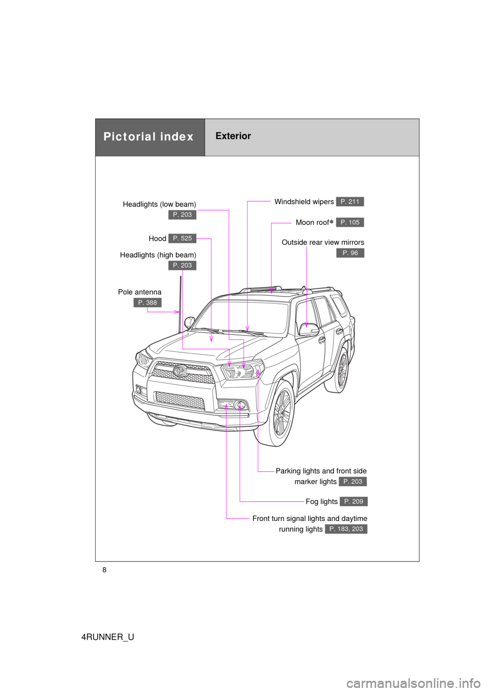 TOYOTA 4RUNNER 2013 N280 / 5.G Owners Manual 4RUNNER_U
8
Front turn signal lights and daytimerunning lights 
P. 183, 203
Pictorial indexExterior
Headlights (low beam)
 
P. 203
Windshield wipers P. 211
Moon roof P. 105
Outside rear view mirror