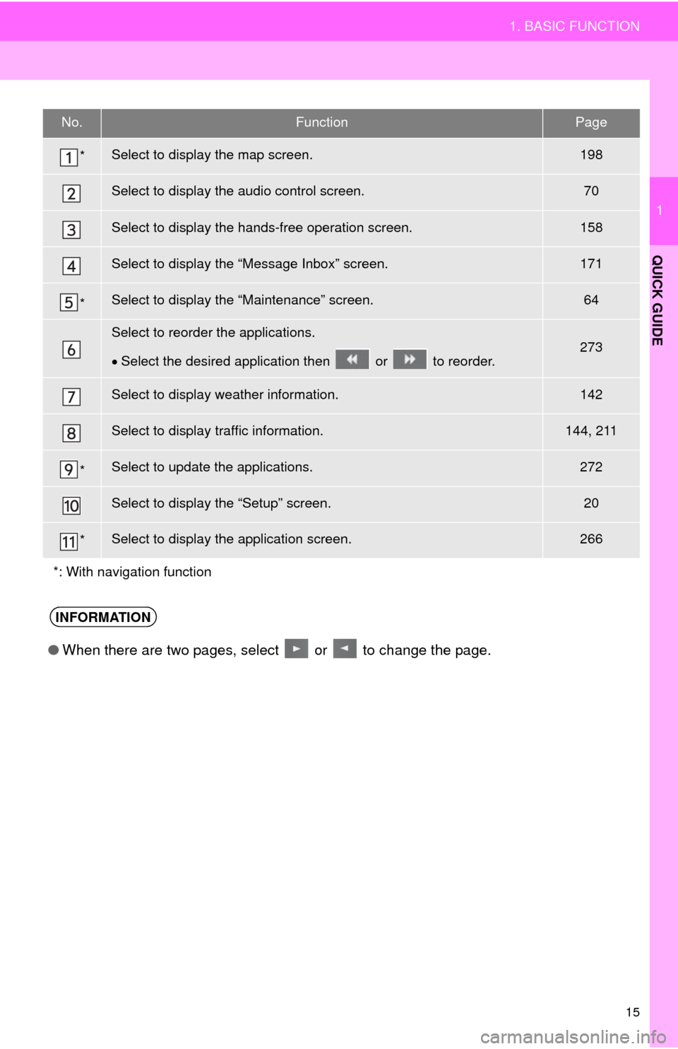 TOYOTA 4RUNNER 2014 N280 / 5.G Navigation Manual 15
1. BASIC FUNCTION
1
QUICK GUIDE
No.FunctionPage
*Select to display the map screen.198
Select to display the audio control screen.70
Select to display the hands-free operation screen.158
Select to d