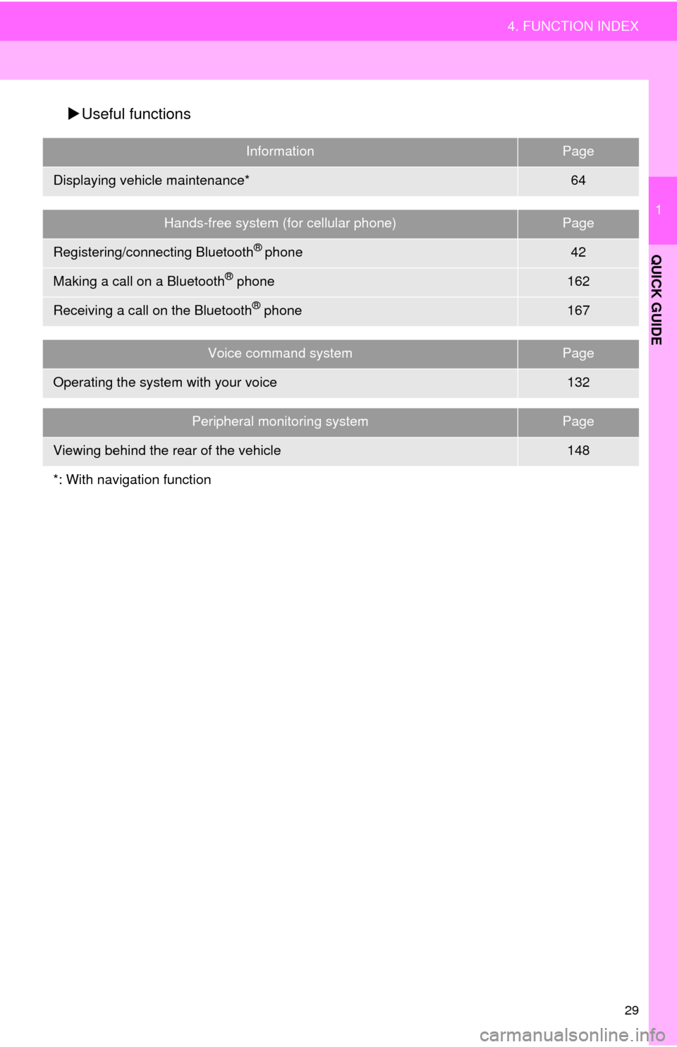 TOYOTA 4RUNNER 2014 N280 / 5.G Navigation Manual 29
4. FUNCTION INDEX
1
QUICK GUIDE
Useful functions
InformationPage
Displaying vehicle maintenance*64
Hands-free system (for cellular phone)Page
Registering/connecting Bluetooth® phone42
Making a 