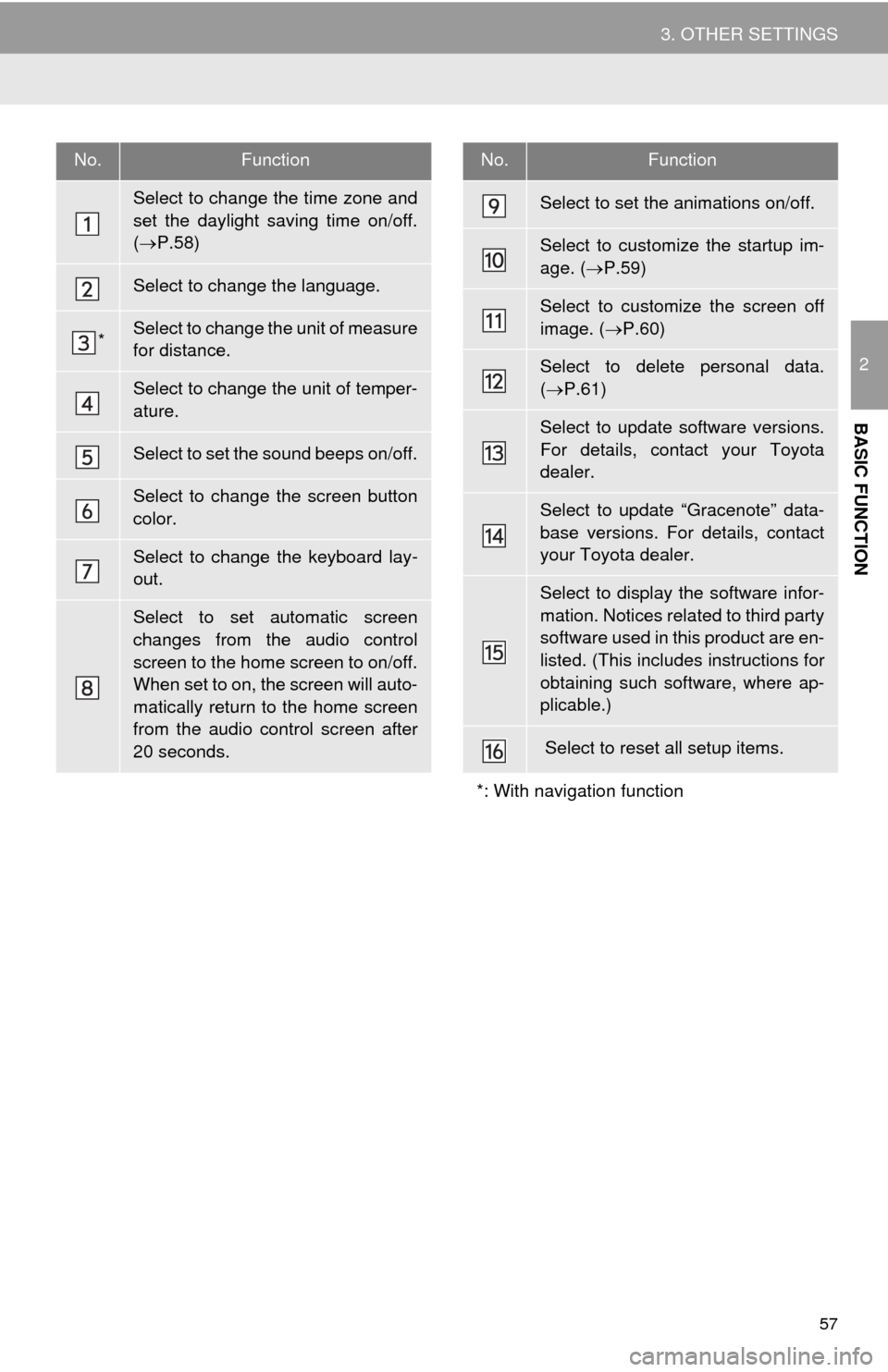 TOYOTA 4RUNNER 2014 N280 / 5.G Navigation Manual 57
3. OTHER SETTINGS
2
BASIC FUNCTION
No.Function
Select to change the time zone and
set the daylight saving time on/off.
(P.58)
Select to change the language.
*Select to change the unit of measure