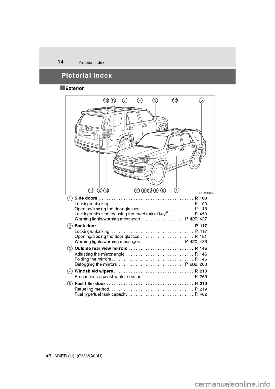 TOYOTA 4RUNNER 2014 N280 / 5.G Owners Manual 14
4RUNNER (U)_(OM35A83U)
Pictorial index
Pictorial index
■
Exterior
Side doors  . . . . . . . . . . . . . . . . . . . . . . . . . . . . . . . . . . . . . . .  P. 100
Locking/unlocking  . . . . . . 