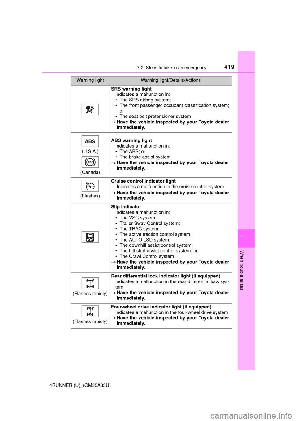 TOYOTA 4RUNNER 2014 N280 / 5.G Owners Manual 4197-2. Steps to take in an emergency
7
When trouble arises
4RUNNER (U)_(OM35A83U)
SRS warning lightIndicates a malfunction in:
• The SRS airbag system;
• The front passenger occupant classificati
