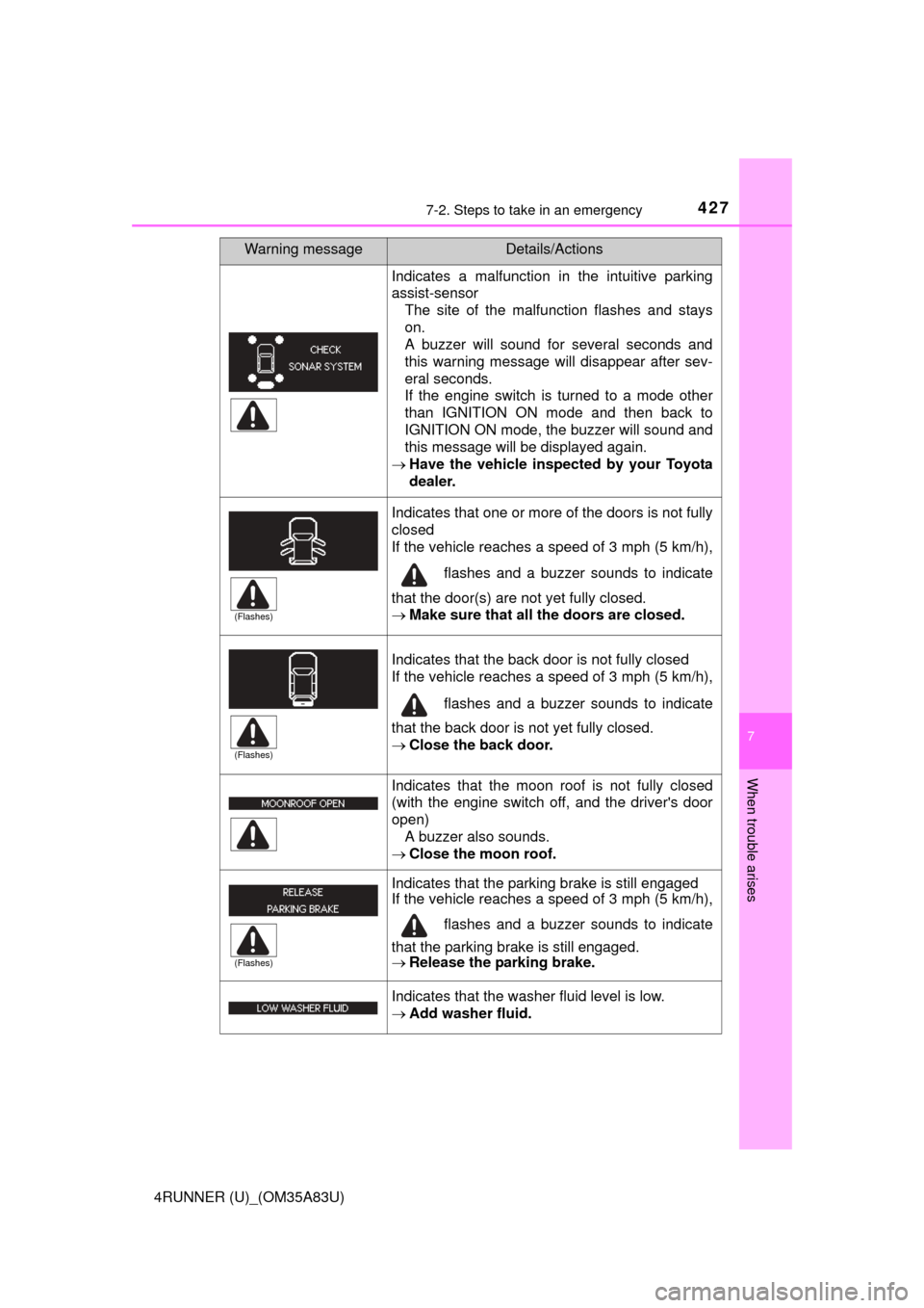 TOYOTA 4RUNNER 2014 N280 / 5.G Owners Manual 4277-2. Steps to take in an emergency
7
When trouble arises
4RUNNER (U)_(OM35A83U)
Indicates a malfunction in the intuitive parking
assist-sensorThe site of the malfunction flashes and stays
on.
A buz