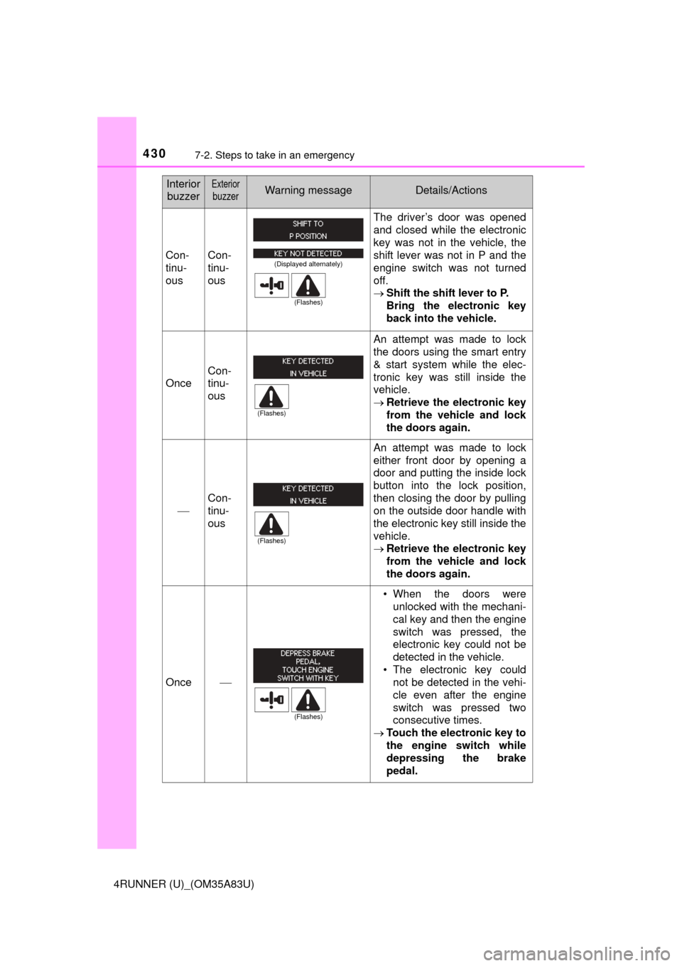 TOYOTA 4RUNNER 2014 N280 / 5.G Owners Manual 4307-2. Steps to take in an emergency
4RUNNER (U)_(OM35A83U)
Con-
tinu-
ousCon-
tinu-
ous
The driver’s door was opened
and closed while the electronic
key was not in the vehicle, the
shift lever was