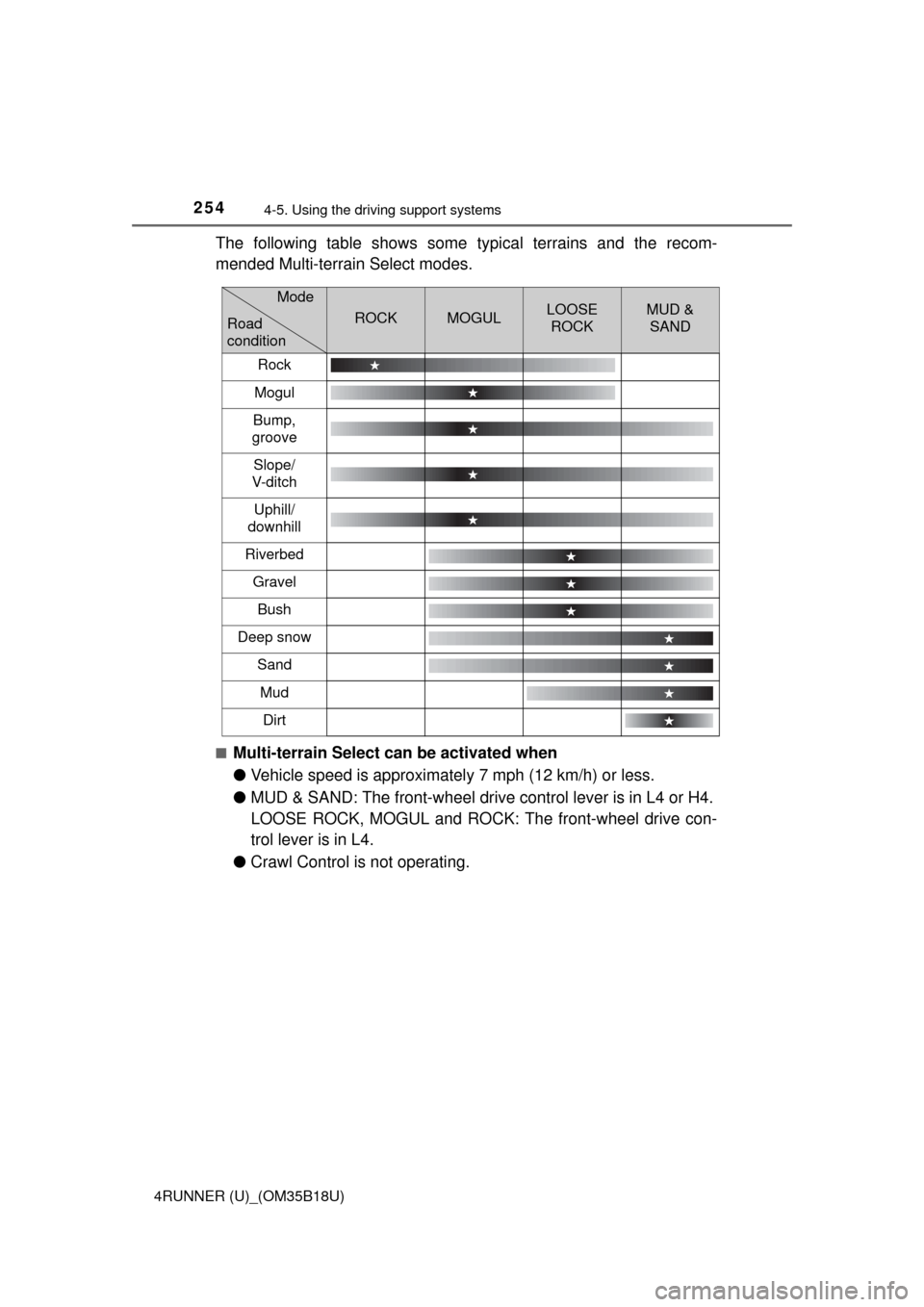 TOYOTA 4RUNNER 2015 N280 / 5.G Owners Manual 2544-5. Using the driving support systems
4RUNNER (U)_(OM35B18U)
The following table shows some typical terrains and the recom-
mended Multi-terrain Select modes.
■Multi-terrain Select can be activ TOYOTA 4RUNNER 2015 N280 / 5.G Owners Manual 2544-5. Using the driving support systems
4RUNNER (U)_(OM35B18U)
The following table shows some typical terrains and the recom-
mended Multi-terrain Select modes.
■Multi-terrain Select can be activ