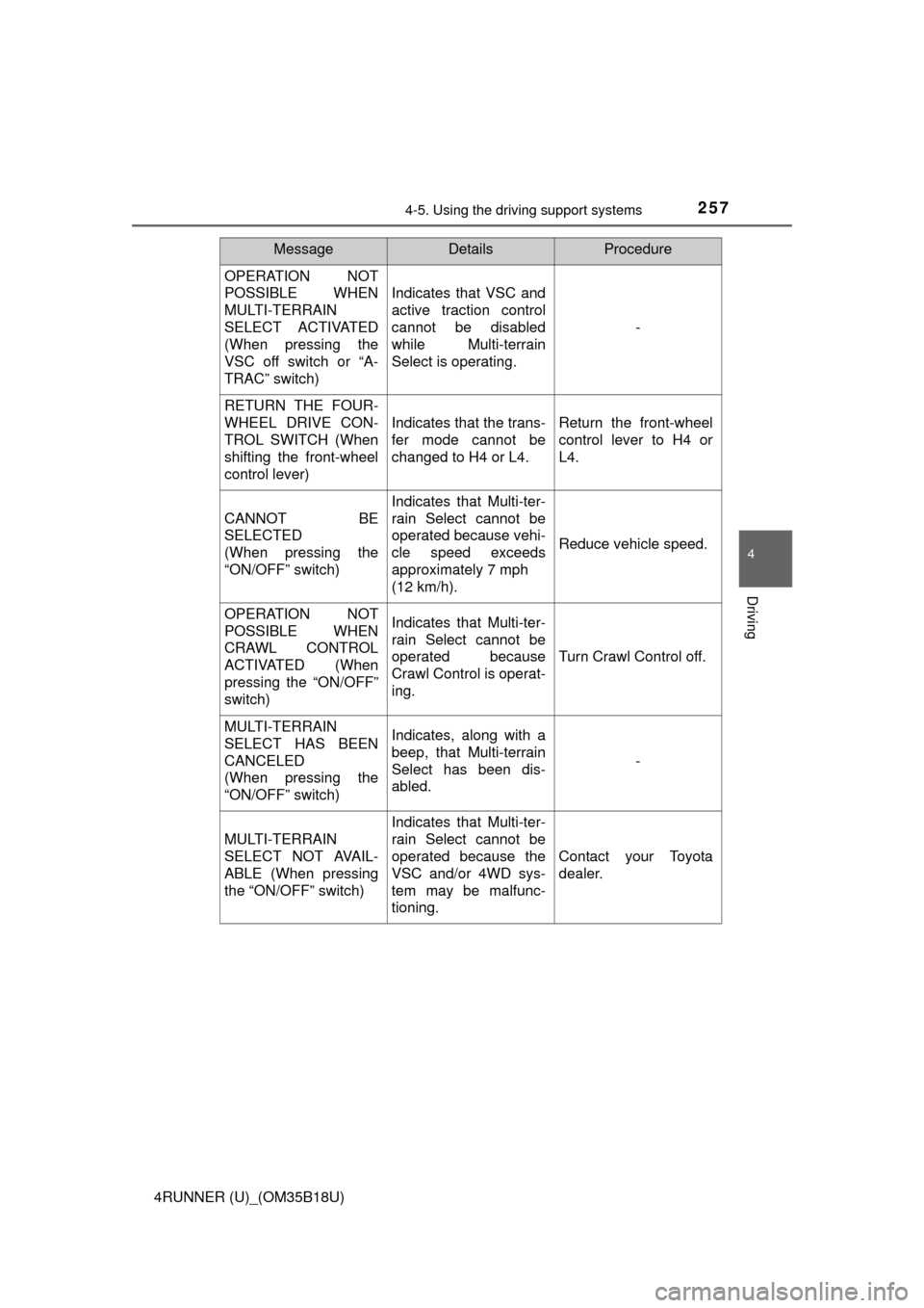 TOYOTA 4RUNNER 2015 N280 / 5.G Owners Manual 2574-5. Using the driving support systems
4
Driving
4RUNNER (U)_(OM35B18U)
OPERATION NOT
POSSIBLE WHEN
MULTI-TERRAIN
SELECT ACTIVATED
(When pressing the
VSC off switch or “A-
TRAC” switch)
Indicat TOYOTA 4RUNNER 2015 N280 / 5.G Owners Manual 2574-5. Using the driving support systems
4
Driving
4RUNNER (U)_(OM35B18U)
OPERATION NOT
POSSIBLE WHEN
MULTI-TERRAIN
SELECT ACTIVATED
(When pressing the
VSC off switch or “A-
TRAC” switch)
Indicat