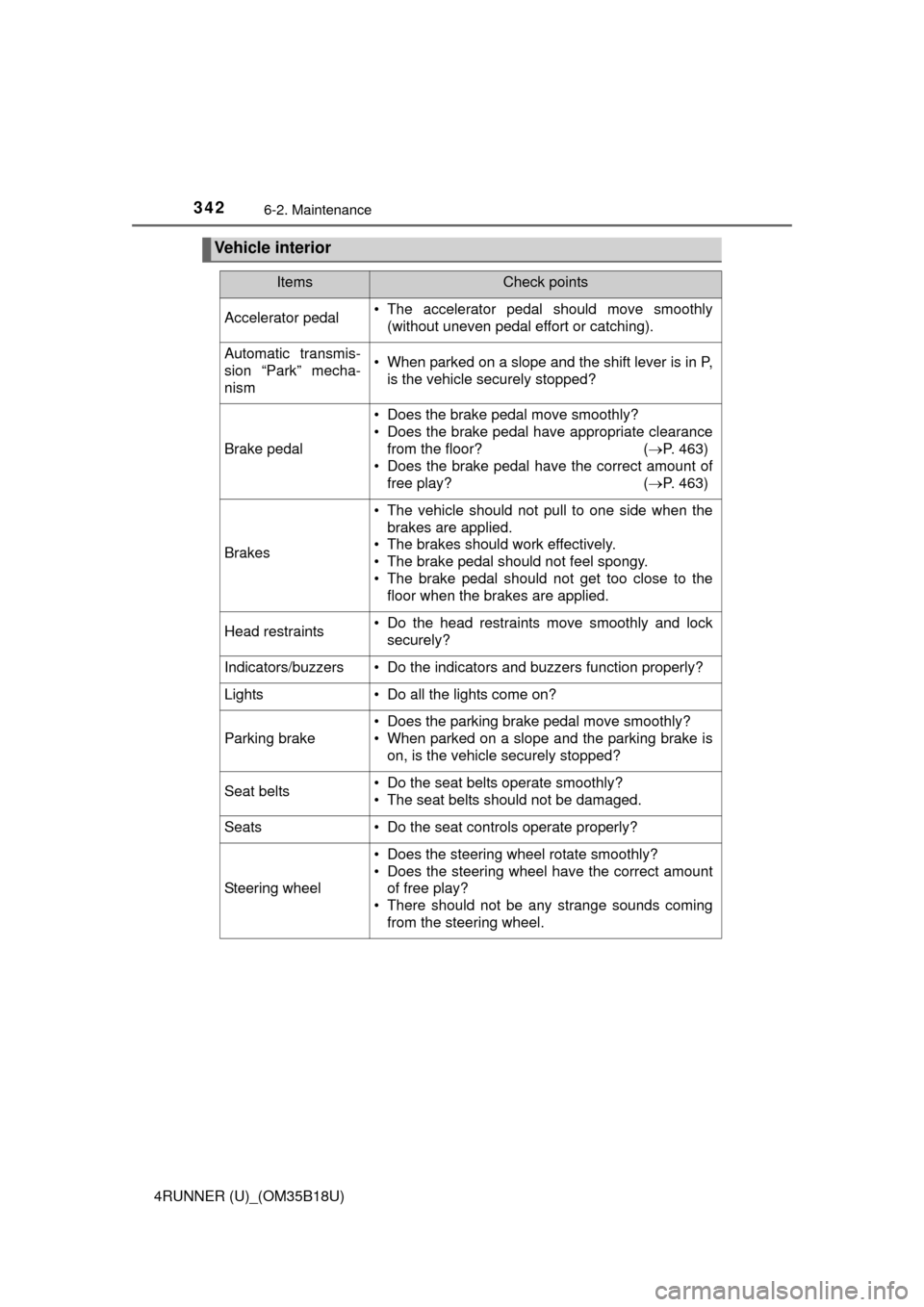 TOYOTA 4RUNNER 2015 N280 / 5.G User Guide 3426-2. Maintenance
4RUNNER (U)_(OM35B18U)
Vehicle interior
ItemsCheck points
Accelerator pedal• The accelerator pedal should move smoothly(without uneven pedal effort or catching).
Automatic transm