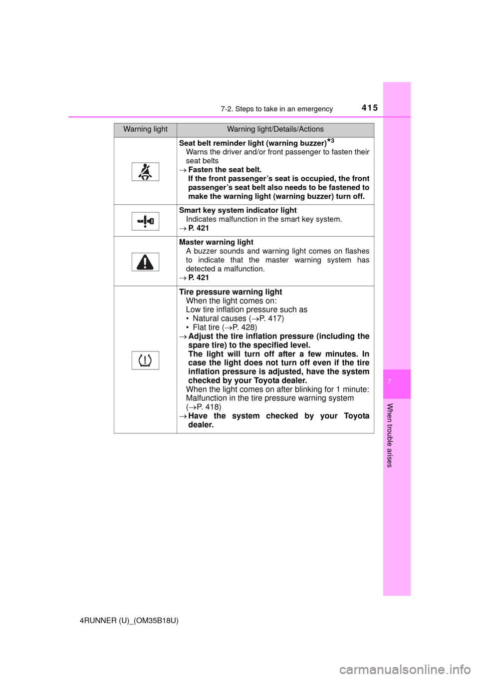 TOYOTA 4RUNNER 2015 N280 / 5.G Owners Manual 4157-2. Steps to take in an emergency
7
When trouble arises
4RUNNER (U)_(OM35B18U)
Seat belt reminder light (warning buzzer)*3
Warns the driver and/or front passenger to fasten their
seat belts
 Fa
