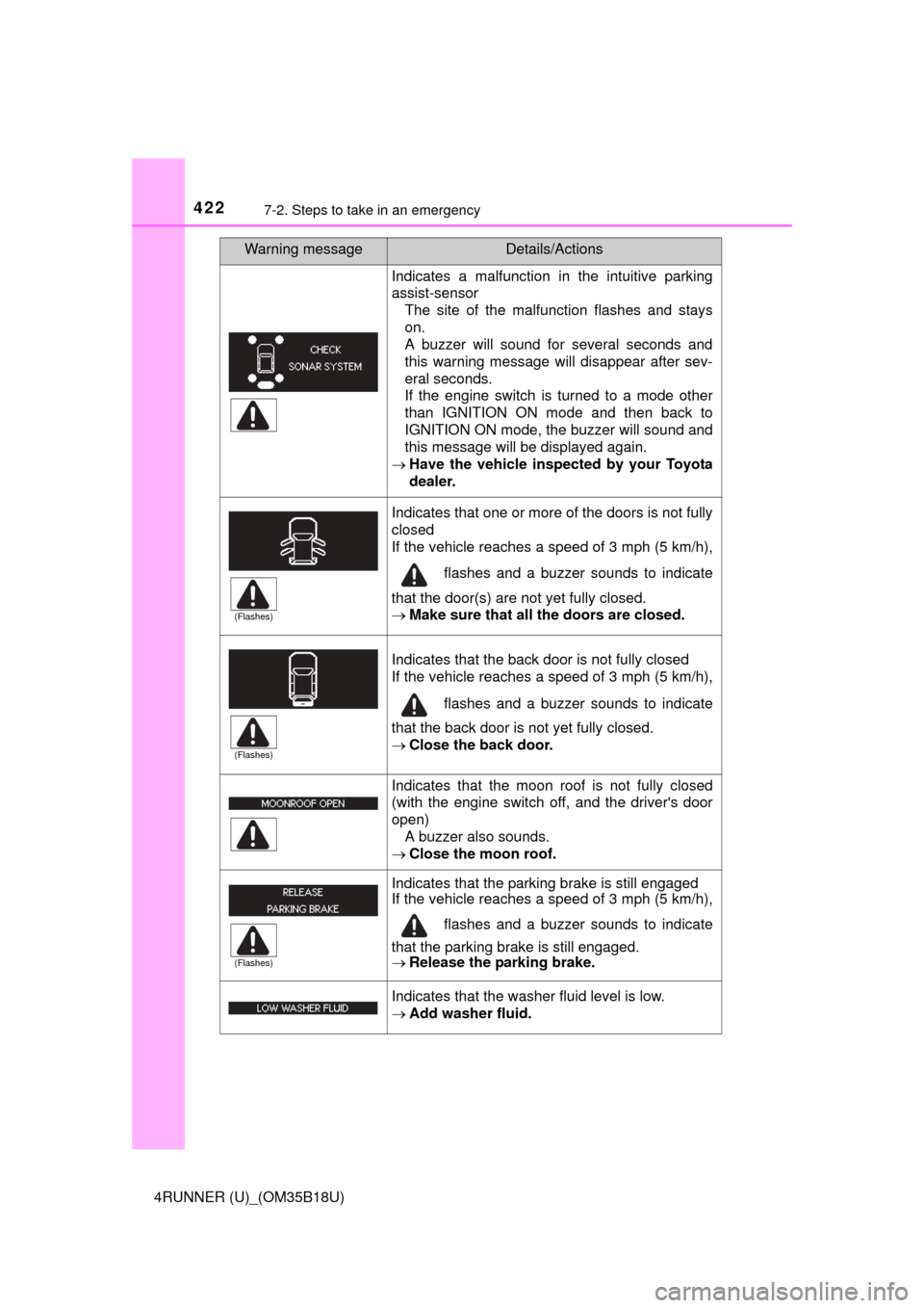 TOYOTA 4RUNNER 2015 N280 / 5.G Owners Manual 4227-2. Steps to take in an emergency
4RUNNER (U)_(OM35B18U)
Indicates a malfunction in the intuitive parking
assist-sensorThe site of the malfunction flashes and stays
on.
A buzzer will sound for sev