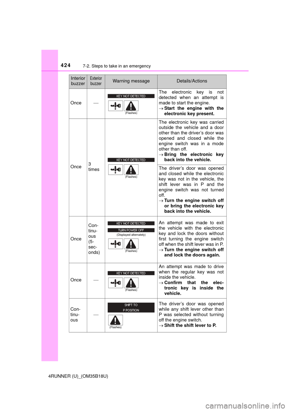 TOYOTA 4RUNNER 2015 N280 / 5.G Owners Manual 4247-2. Steps to take in an emergency
4RUNNER (U)_(OM35B18U)
InteriorbuzzerExterior
buzzerWarning messageDetails/Actions
Once  The electronic key is not
detected when an attempt is
made to start th