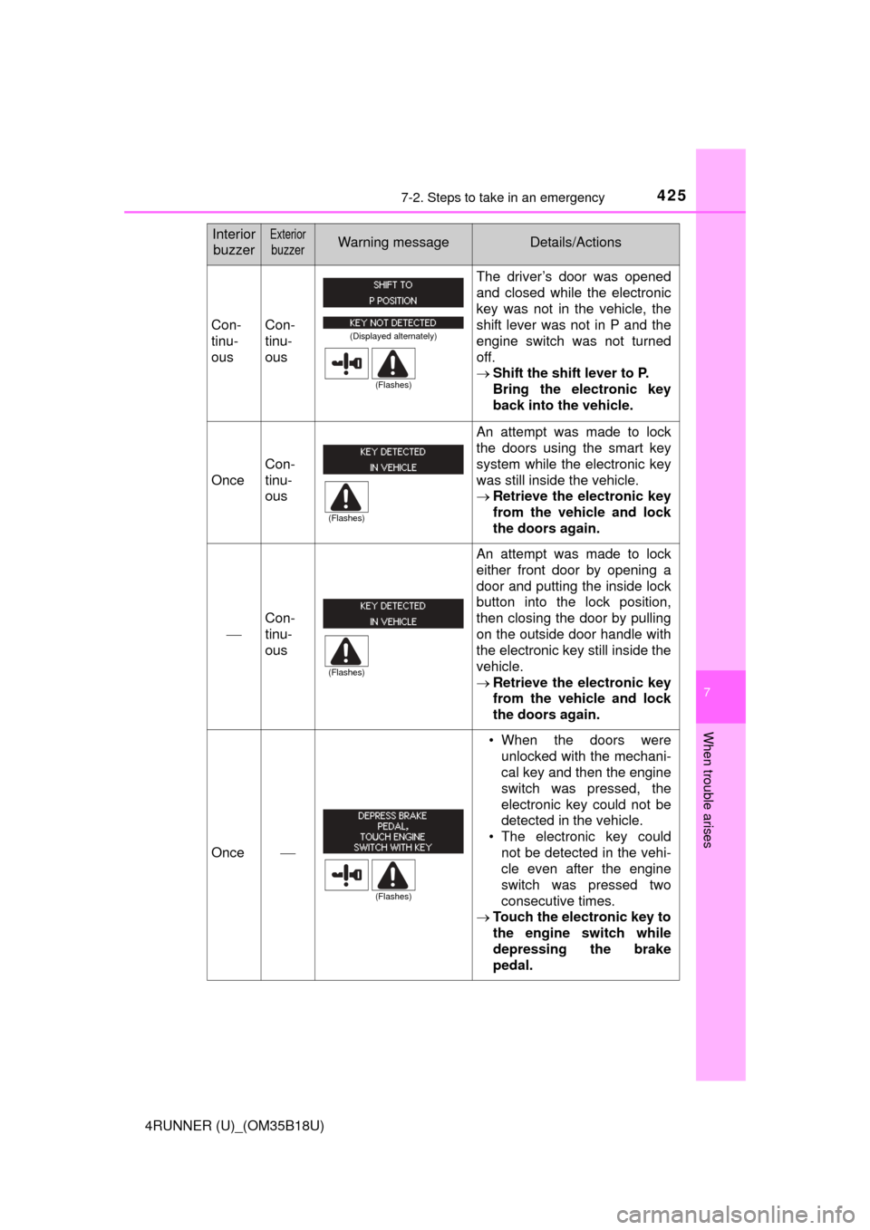 TOYOTA 4RUNNER 2015 N280 / 5.G Owners Manual 4257-2. Steps to take in an emergency
7
When trouble arises
4RUNNER (U)_(OM35B18U)
Con-
tinu-
ousCon-
tinu-
ous
The driver’s door was opened
and closed while the electronic
key was not in the vehicl