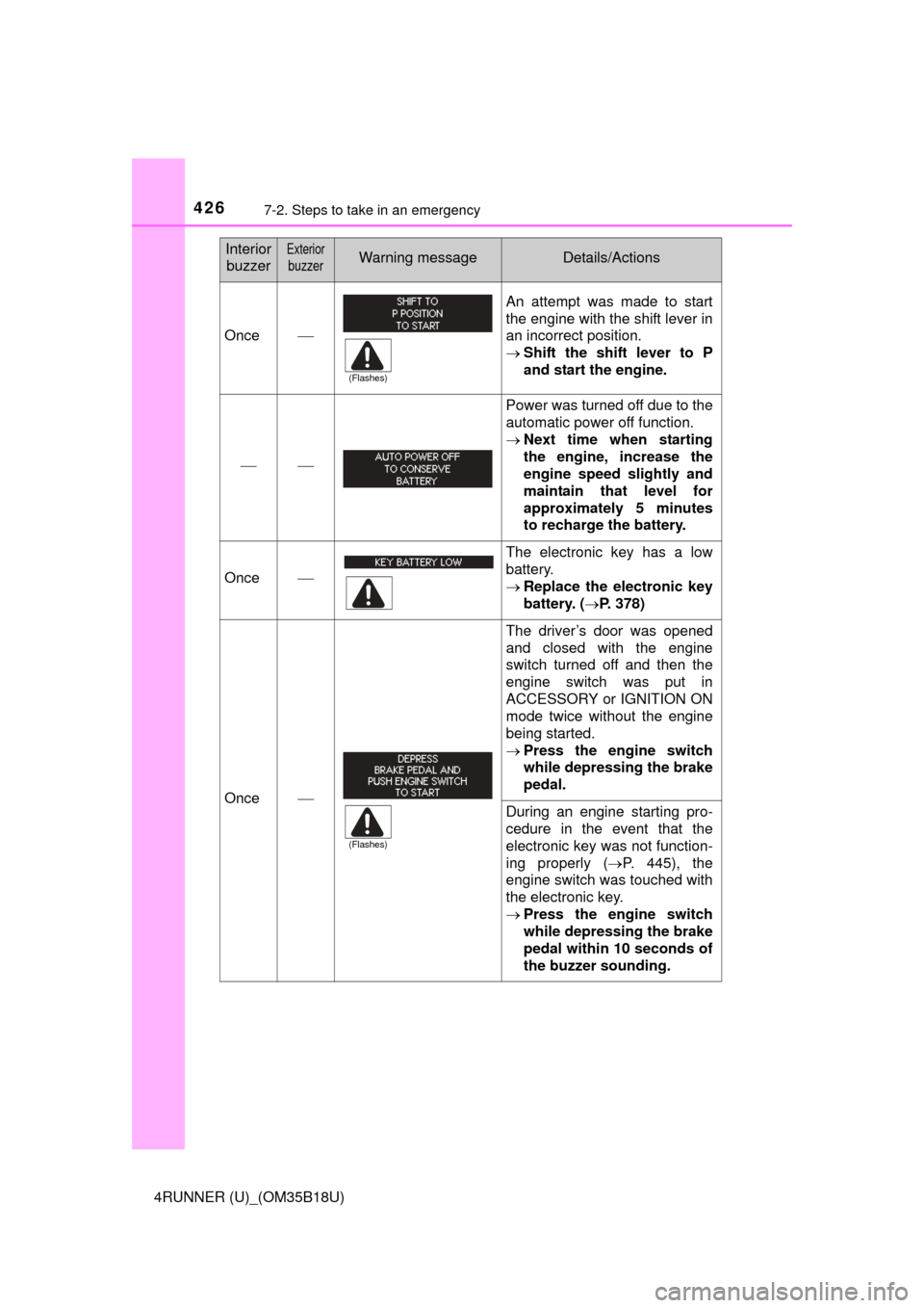TOYOTA 4RUNNER 2015 N280 / 5.G Owners Manual 4267-2. Steps to take in an emergency
4RUNNER (U)_(OM35B18U)
Once
An attempt was made to start
the engine with the shift lever in
an incorrect position.
Shift the shift lever to P
and start the 