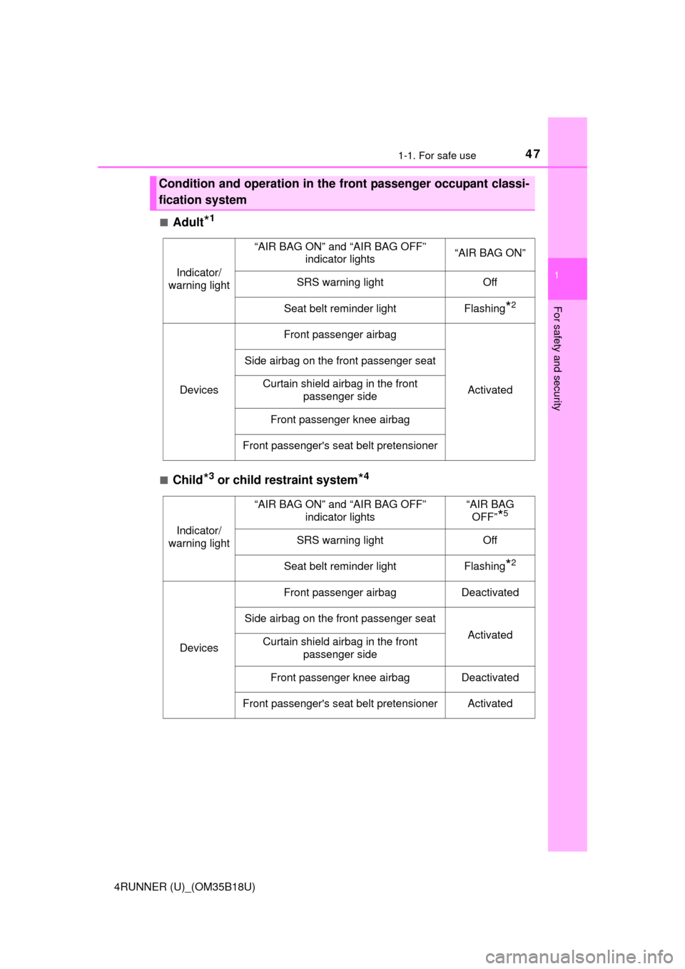 TOYOTA 4RUNNER 2015 N280 / 5.G Owners Manual 471-1. For safe use
1
For safety and security
4RUNNER (U)_(OM35B18U)■
Adult*1
■Child*3 or child restraint system*4
Condition and operation in the front passenger occupant classi-
fication system
I