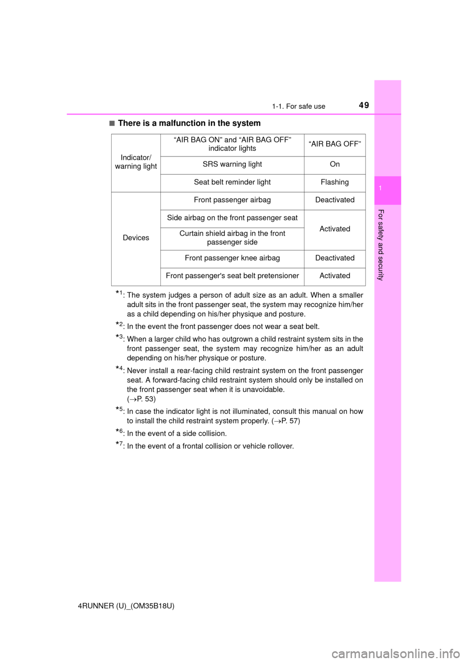 TOYOTA 4RUNNER 2015 N280 / 5.G Owners Manual 491-1. For safe use
1
For safety and security
4RUNNER (U)_(OM35B18U)■
There is a malfunction in the system
*1: The system judges a person of adult size as an adult. When a smaller
adult sits in the 
