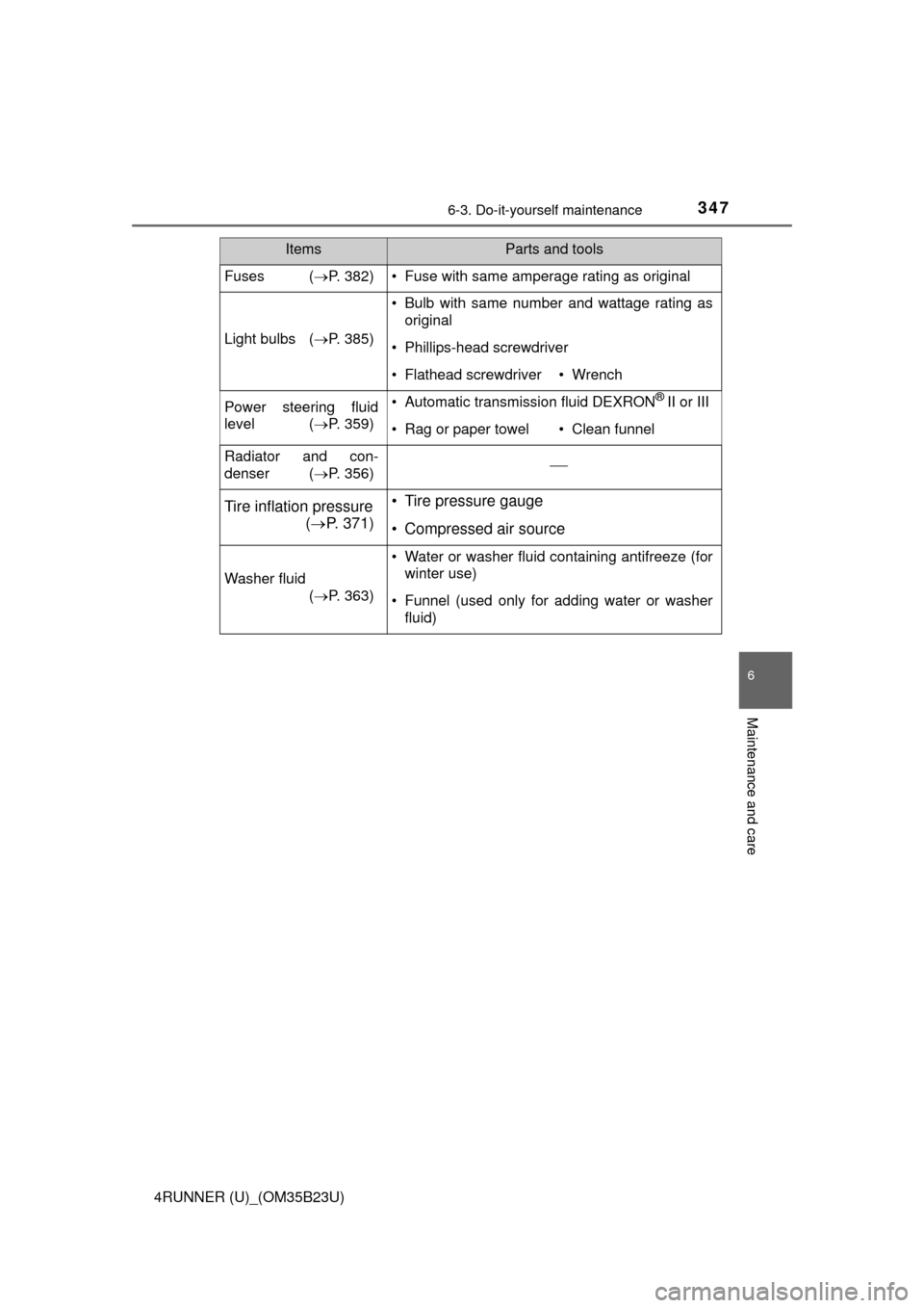 TOYOTA 4RUNNER 2016 N280 / 5.G Owners Manual 3476-3. Do-it-yourself maintenance
6
Maintenance and care
4RUNNER (U)_(OM35B23U)
Fuses (P. 382)• Fuse with same amperage rating as original
Light bulbs (P. 385)
• Bulb with same number and w