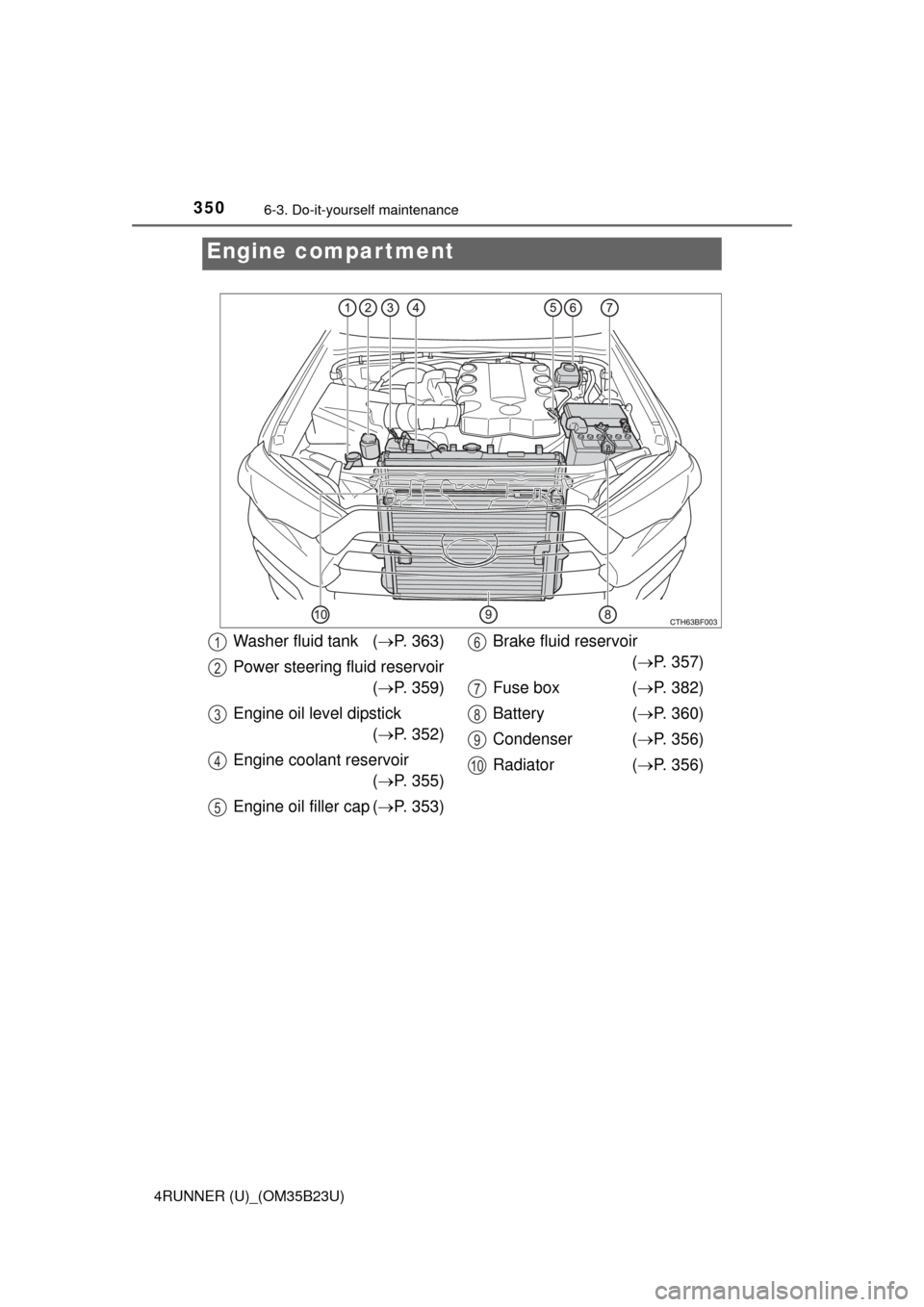 TOYOTA 4RUNNER 2016 N280 / 5.G Owners Manual 3506-3. Do-it-yourself maintenance
4RUNNER (U)_(OM35B23U)
Engine compartment
Washer fluid tank  (P. 363)
Power steering fluid reservoir
(P. 359)
Engine oil level dipstick 
(P. 352)
Engine coo