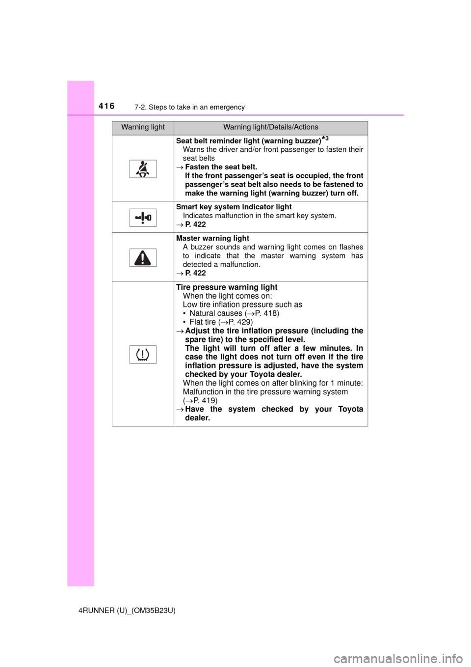 TOYOTA 4RUNNER 2016 N280 / 5.G Owners Manual 4167-2. Steps to take in an emergency
4RUNNER (U)_(OM35B23U)
Seat belt reminder light (warning buzzer)*3
Warns the driver and/or front passenger to fasten their
seat belts
Fasten the seat belt.
If 