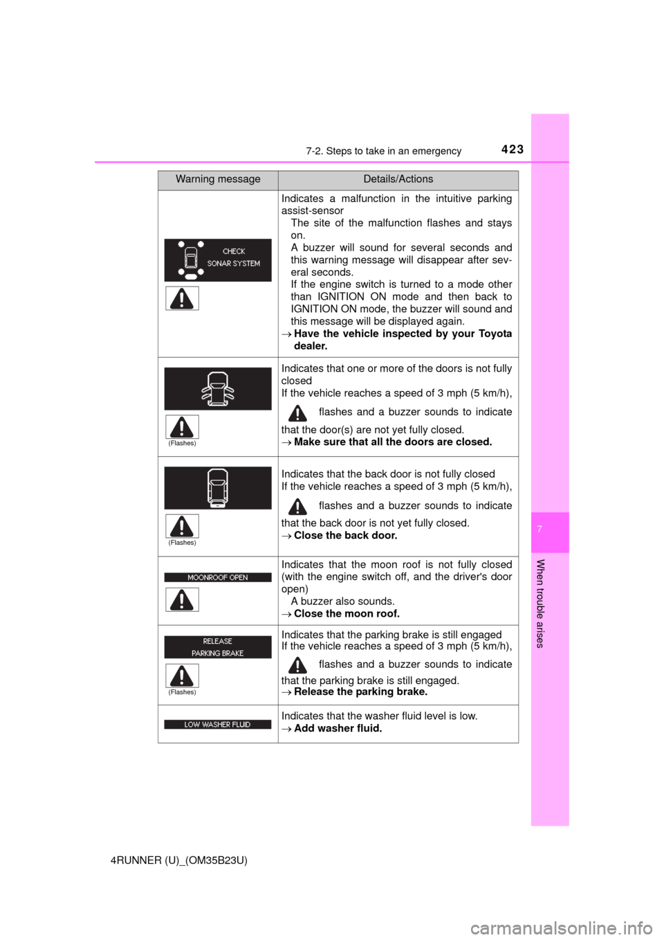 TOYOTA 4RUNNER 2016 N280 / 5.G Owners Manual 4237-2. Steps to take in an emergency
7
When trouble arises
4RUNNER (U)_(OM35B23U)
Indicates a malfunction in the intuitive parking
assist-sensor
The site of the malfunction flashes and stays
on.
A bu TOYOTA 4RUNNER 2016 N280 / 5.G Owners Manual 4237-2. Steps to take in an emergency
7
When trouble arises
4RUNNER (U)_(OM35B23U)
Indicates a malfunction in the intuitive parking
assist-sensor
The site of the malfunction flashes and stays
on.
A bu