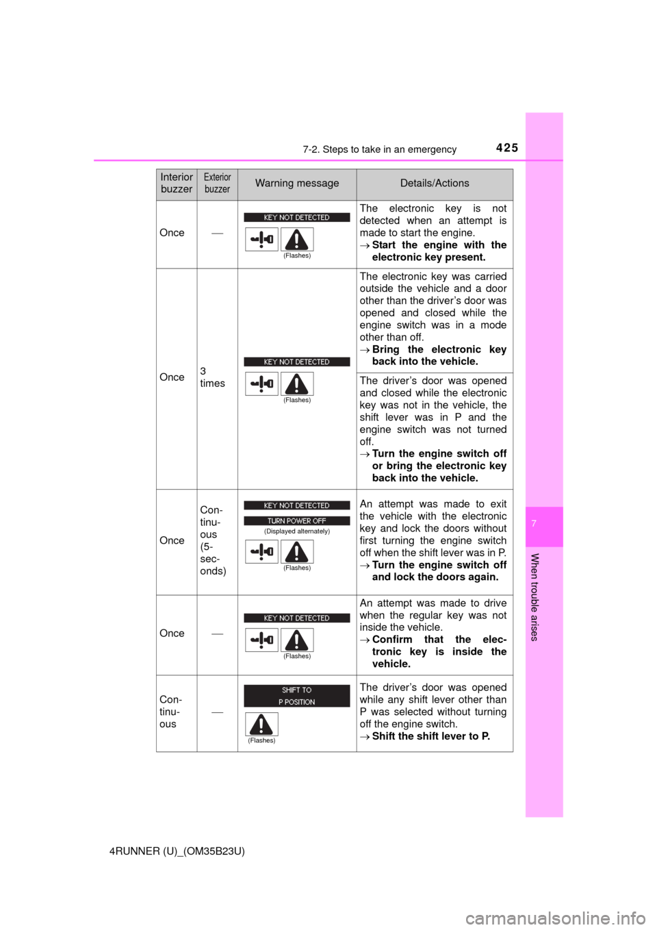 TOYOTA 4RUNNER 2016 N280 / 5.G Owners Manual 4257-2. Steps to take in an emergency
7
When trouble arises
4RUNNER (U)_(OM35B23U)
Interior
buzzerExterior
buzzerWarning messageDetails/Actions
OnceThe electronic key is not
detected when an attemp TOYOTA 4RUNNER 2016 N280 / 5.G Owners Manual 4257-2. Steps to take in an emergency
7
When trouble arises
4RUNNER (U)_(OM35B23U)
Interior
buzzerExterior
buzzerWarning messageDetails/Actions
OnceThe electronic key is not
detected when an attemp