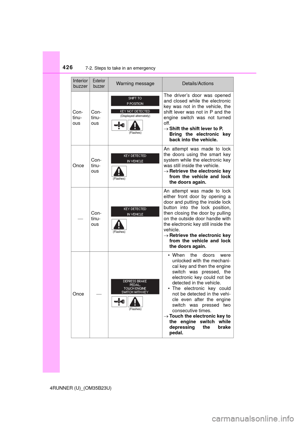 TOYOTA 4RUNNER 2016 N280 / 5.G Owners Manual 4267-2. Steps to take in an emergency
4RUNNER (U)_(OM35B23U)
Con-
tinu-
ousCon-
tinu-
ous
The driver’s door was opened
and closed while the electronic
key was not in the vehicle, the
shift lever was TOYOTA 4RUNNER 2016 N280 / 5.G Owners Manual 4267-2. Steps to take in an emergency
4RUNNER (U)_(OM35B23U)
Con-
tinu-
ousCon-
tinu-
ous
The driver’s door was opened
and closed while the electronic
key was not in the vehicle, the
shift lever was