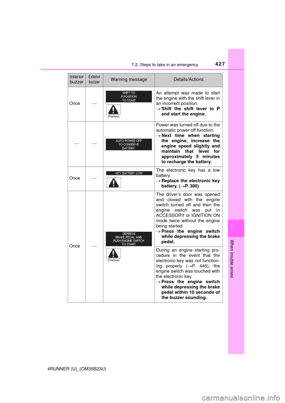 TOYOTA 4RUNNER 2016 N280 / 5.G Owners Manual 4277-2. Steps to take in an emergency
7
When trouble arises
4RUNNER (U)_(OM35B23U)
Once
An attempt was made to start
the engine with the shift lever in
an incorrect position.
Shift the shift lev TOYOTA 4RUNNER 2016 N280 / 5.G Owners Manual 4277-2. Steps to take in an emergency
7
When trouble arises
4RUNNER (U)_(OM35B23U)
Once
An attempt was made to start
the engine with the shift lever in
an incorrect position.
Shift the shift lev