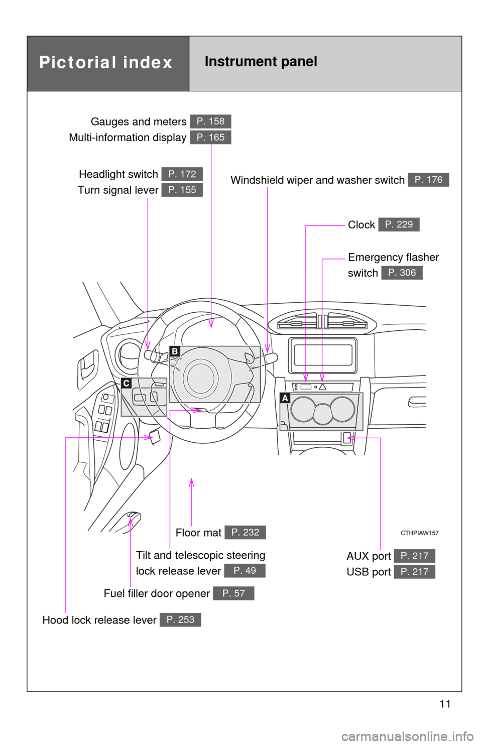 TOYOTA GT86 2017 1.G User Guide 11
Headlight switch 
Turn signal lever P. 172
P. 155
Gauges and meters 
Multi-information display P. 158
P. 165
Clock P. 229
Windshield wiper and washer switch P. 176
Emergency flasher 
switch 
P. 306