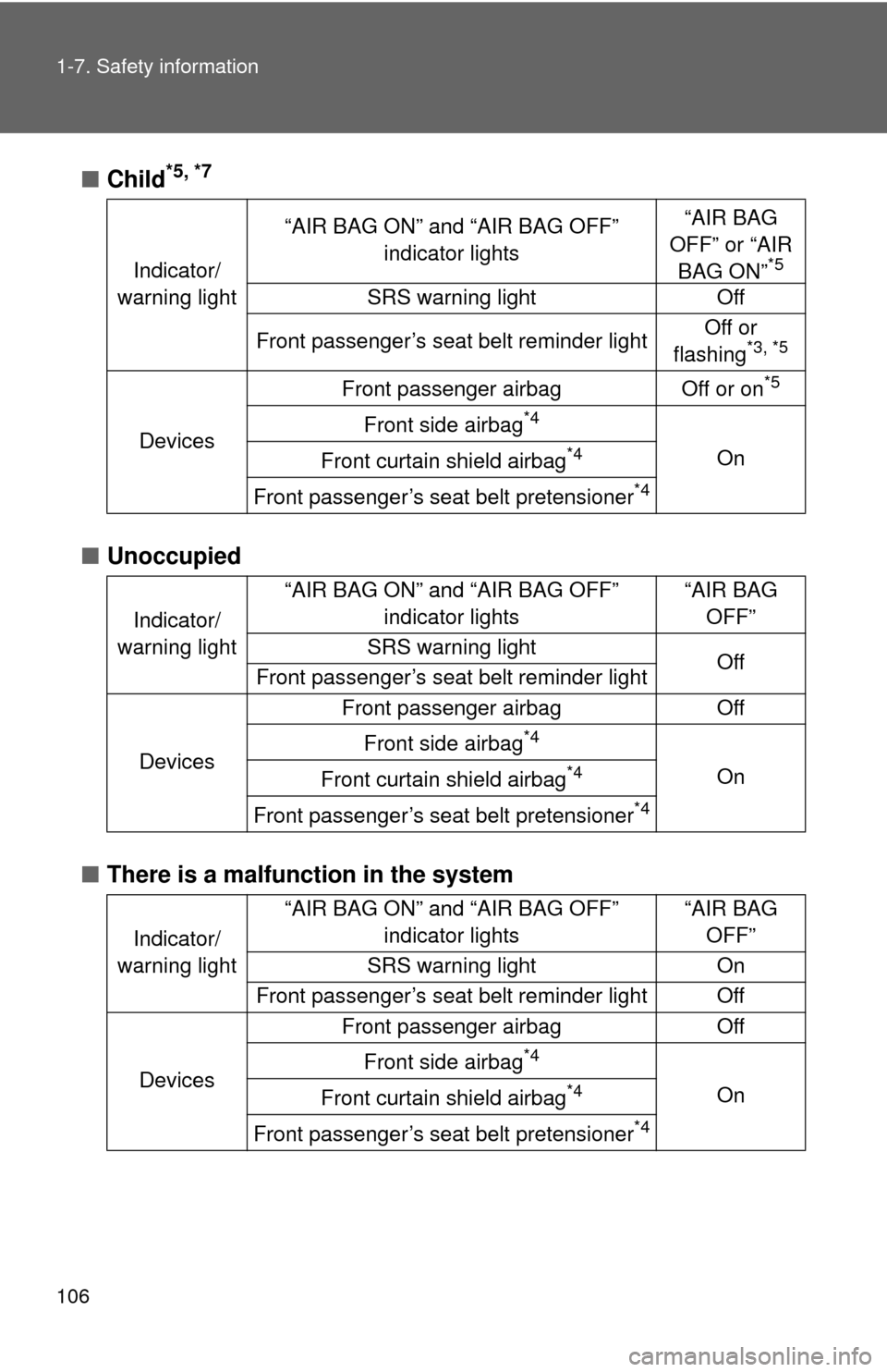 TOYOTA GT86 2017 1.G Service Manual 106 1-7. Safety information
■Child*5, *7
■Unoccupied
■ There is a malfunction in the system
Indicator/
warning light “AIR BAG ON” and “AIR BAG OFF” 
indicator lights “AIR BAG 
OFF” o