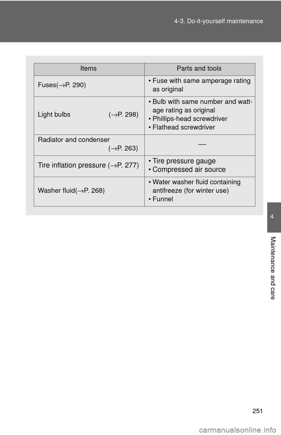 TOYOTA GT86 2017 1.G Owners Manual 251
4-3. Do-it-yourself maintenance
4
Maintenance and care
ItemsParts and tools
Fuses( →P. 290) • Fuse with same amperage rating 
as original
Light bulbs (→P. 298) • Bulb with same number and 