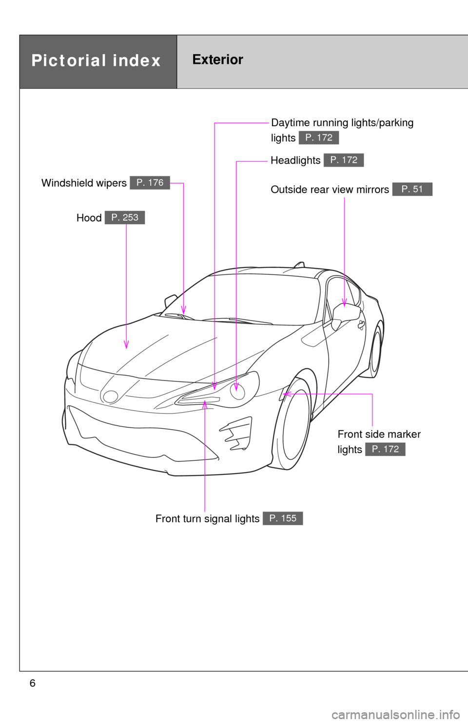 TOYOTA GT86 2017 1.G Owners Manual 6Daytime running lights/parking
lights
P. 172
Pictorial indexExterior
Outside rear view mirrors P. 51
Front turn signal lights P. 155
Hood P. 253
Windshield wipers P. 176
Headlights P. 172
Front sid TOYOTA GT86 2017 1.G Owners Manual 6Daytime running lights/parking
lights
P. 172
Pictorial indexExterior
Outside rear view mirrors P. 51
Front turn signal lights P. 155
Hood P. 253
Windshield wipers P. 176
Headlights P. 172
Front sid