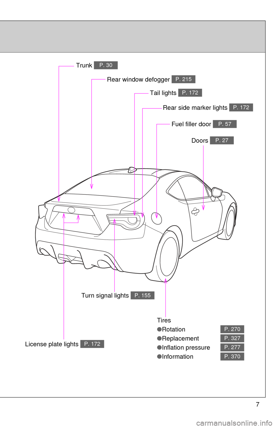 TOYOTA GT86 2017 1.G Owners Manual 7
Tires
●Rotation
● Replacement
● Inflation pressure
● Information
P. 270
P. 327
P. 277
P. 370
Rear window defogger P. 215
Trunk P. 30
Doors P. 27
Fuel filler door P. 57
Tail lights P. 172
Rea