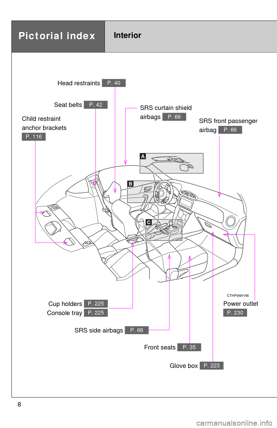 TOYOTA GT86 2017 1.G Owners Manual 8
Pictorial indexInterior 
Power outlet 
P. 230
Head restraints P. 40
Seat belts P. 42
SRS front passenger 
airbag 
P. 66
Cup holders 
Console tray P. 225
P. 225
SRS side airbags P. 66
Front seats P. 